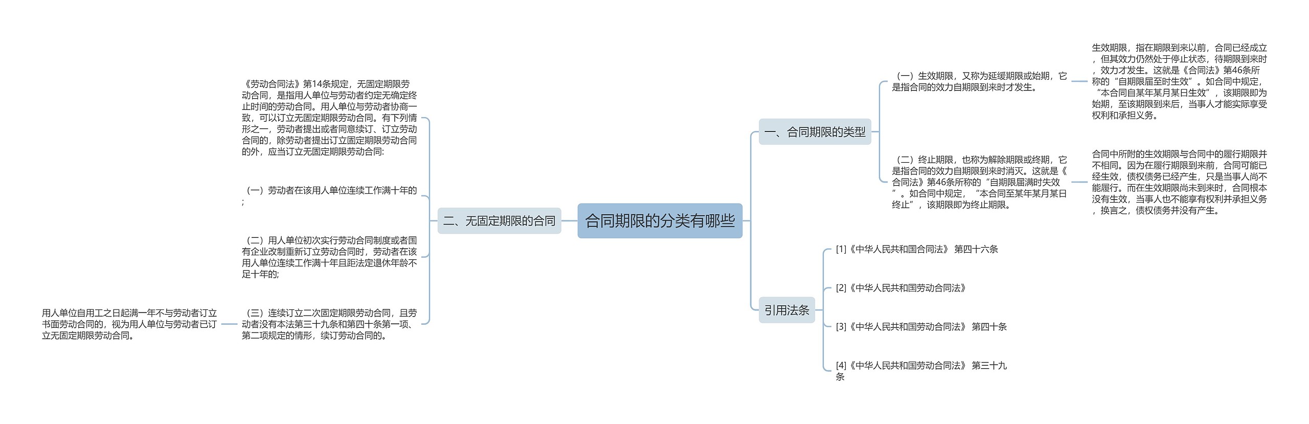 合同期限的分类有哪些思维导图