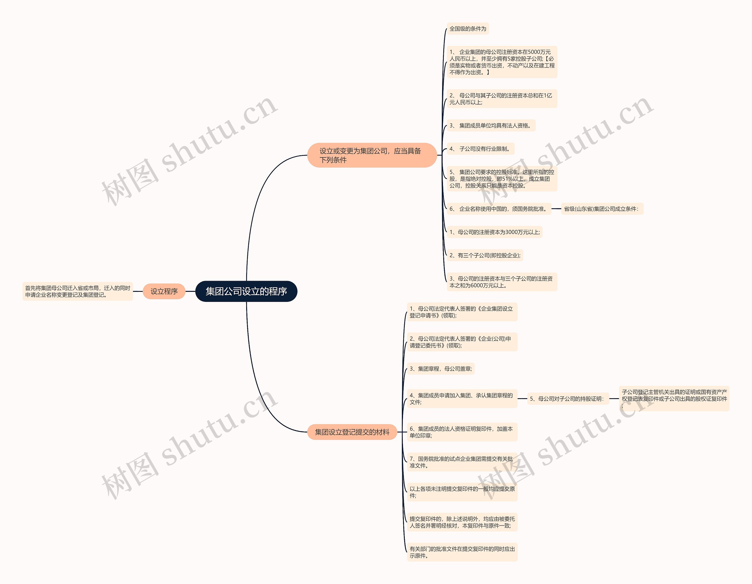 集团公司设立的程序思维导图
