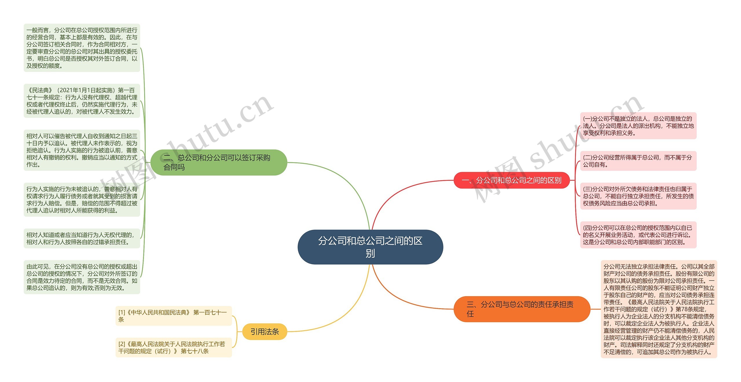 分公司和总公司之间的区别思维导图