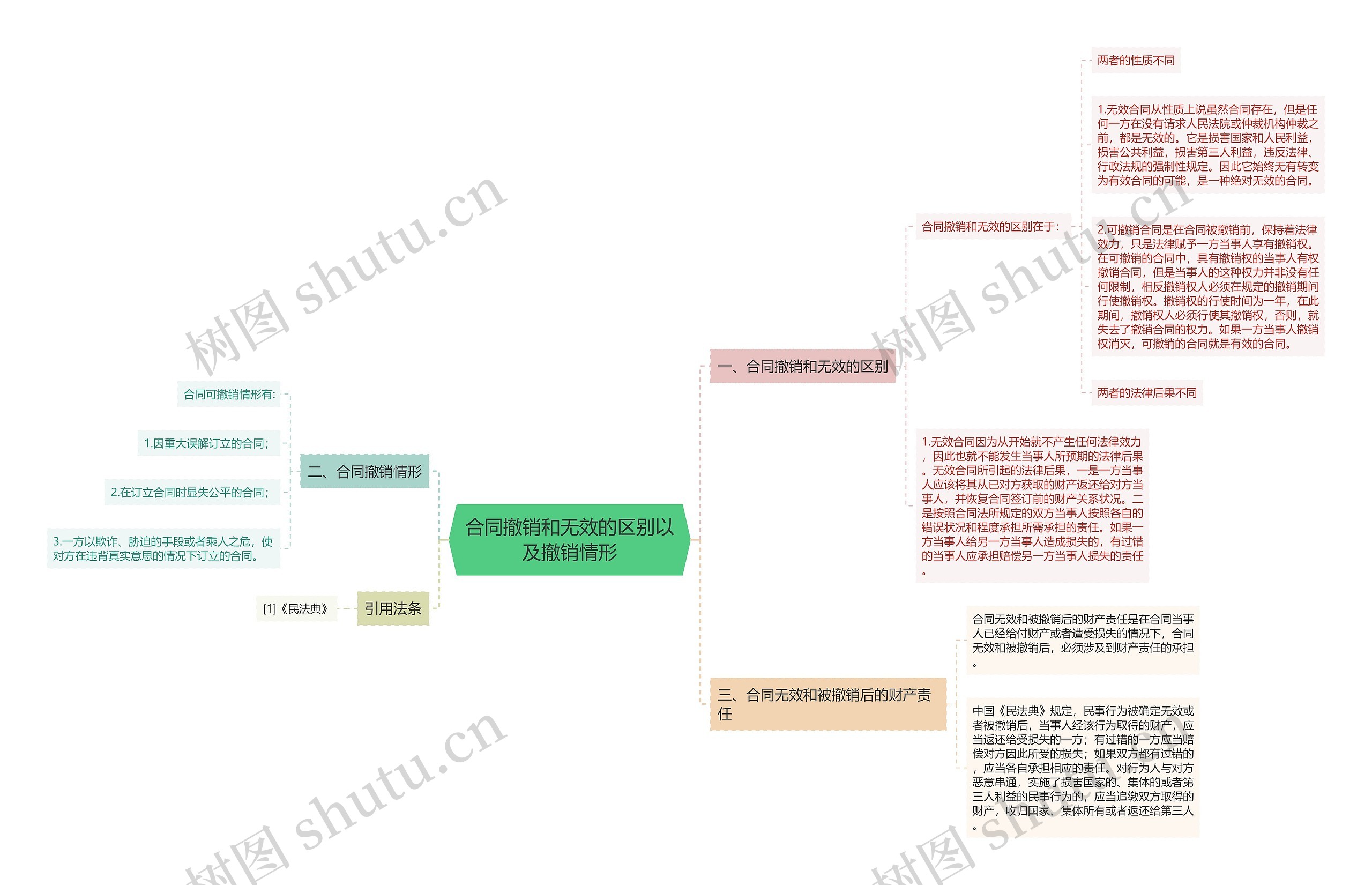 合同撤销和无效的区别以及撤销情形思维导图