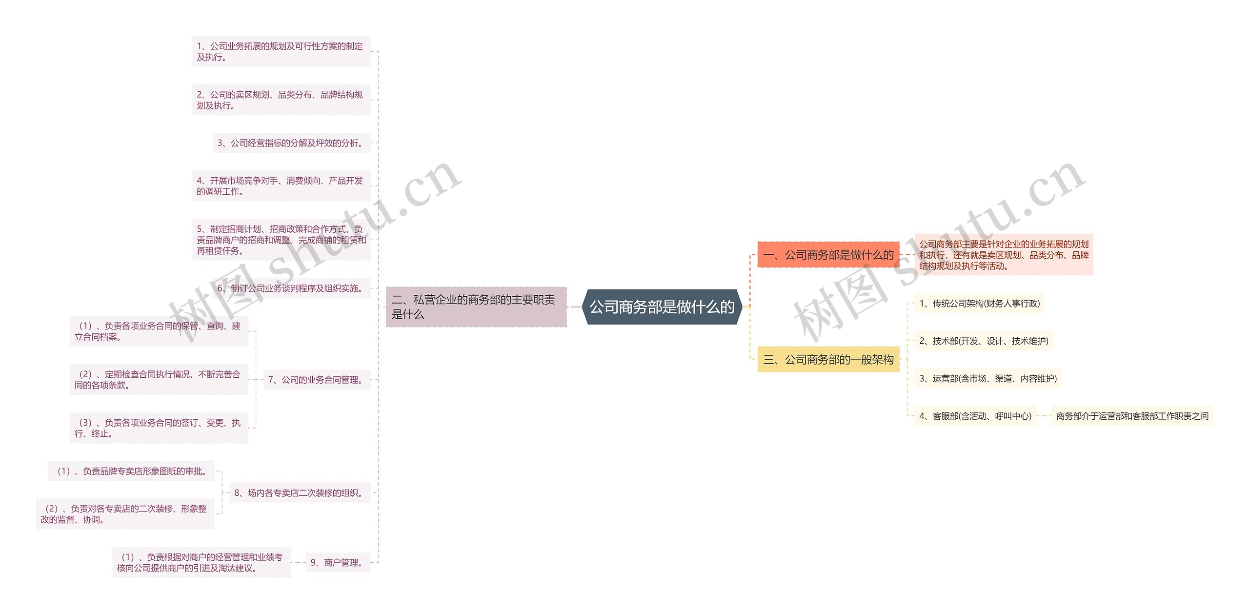 公司商务部是做什么的思维导图