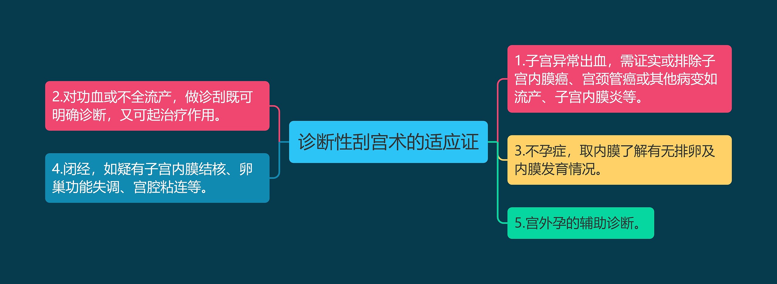 诊断性刮宫术的适应证思维导图