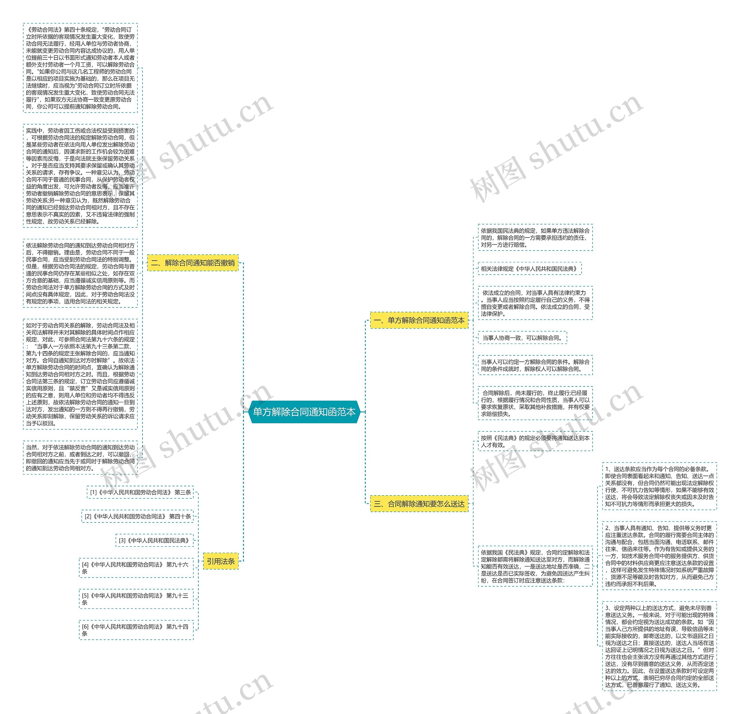 单方解除合同通知函范本思维导图