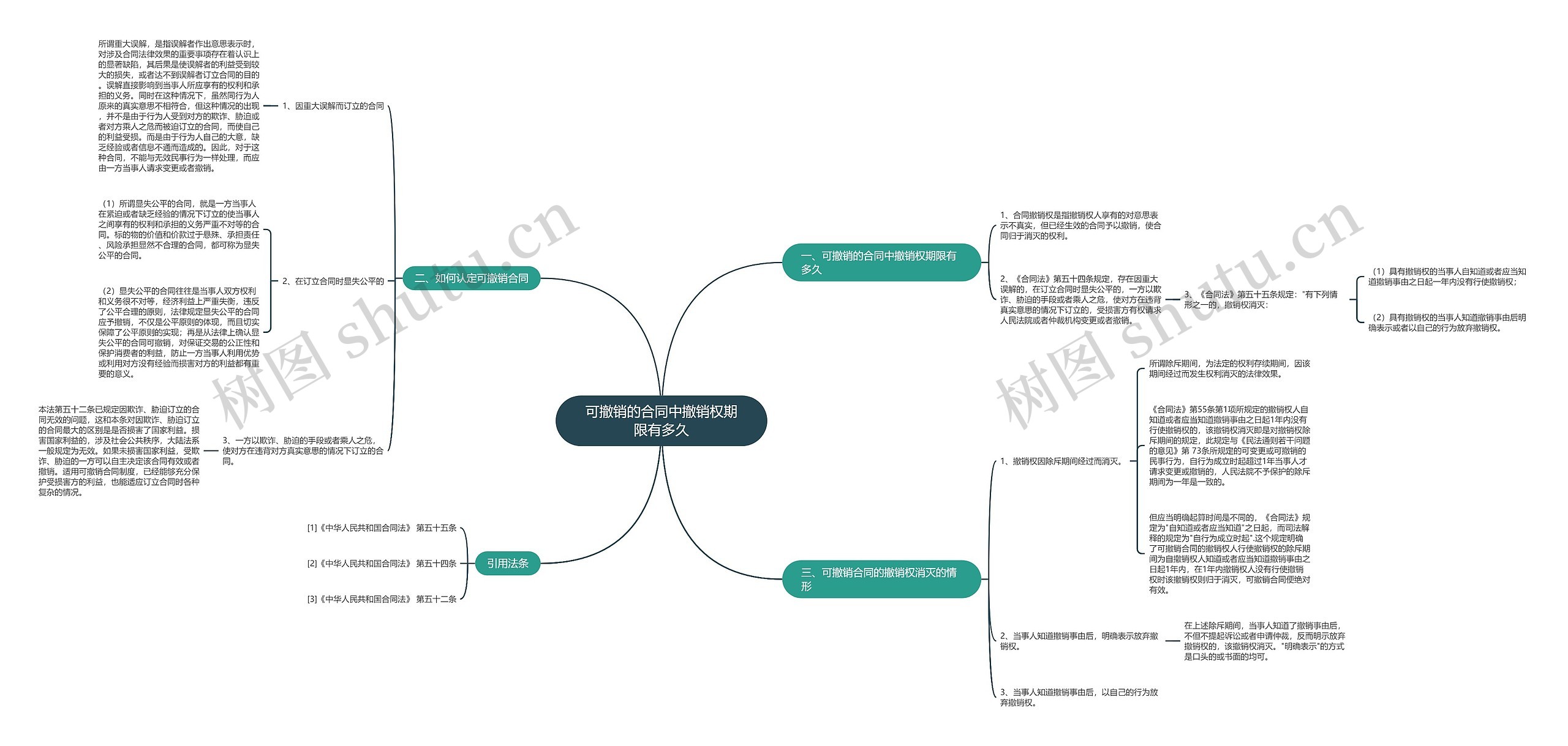 可撤销的合同中撤销权期限有多久思维导图