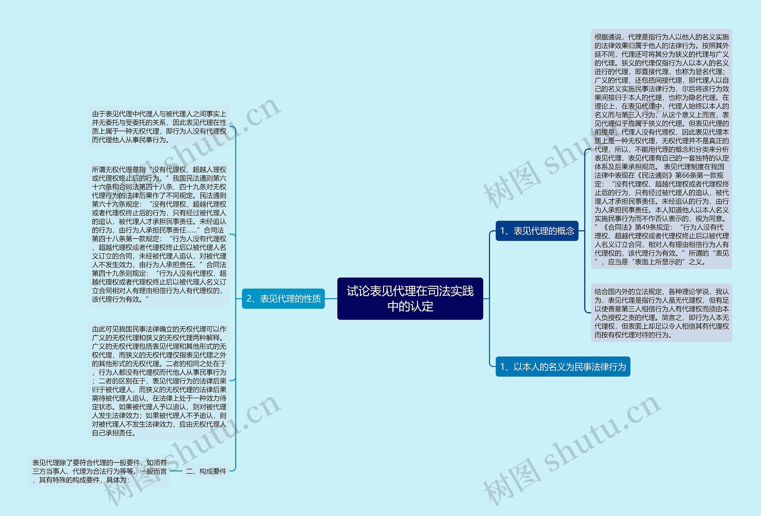 试论表见代理在司法实践中的认定思维导图