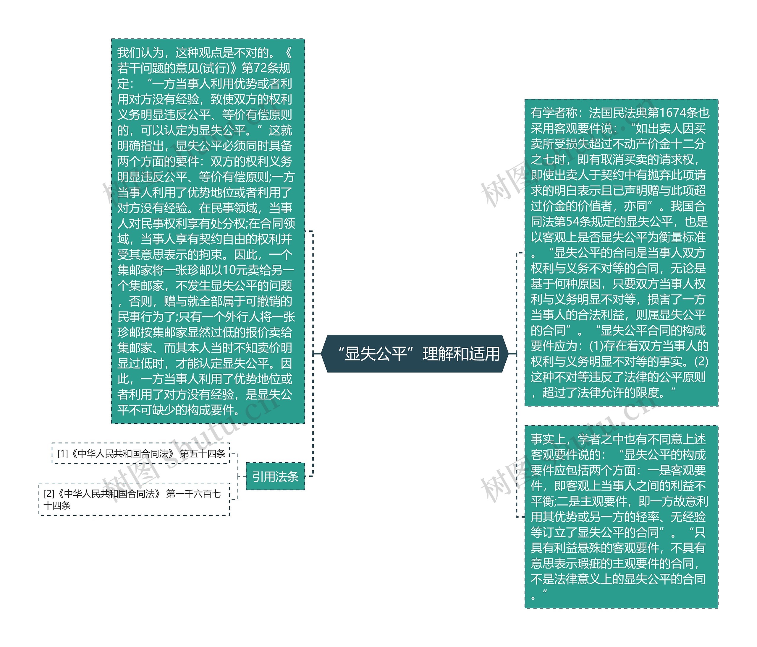 “显失公平”理解和适用思维导图