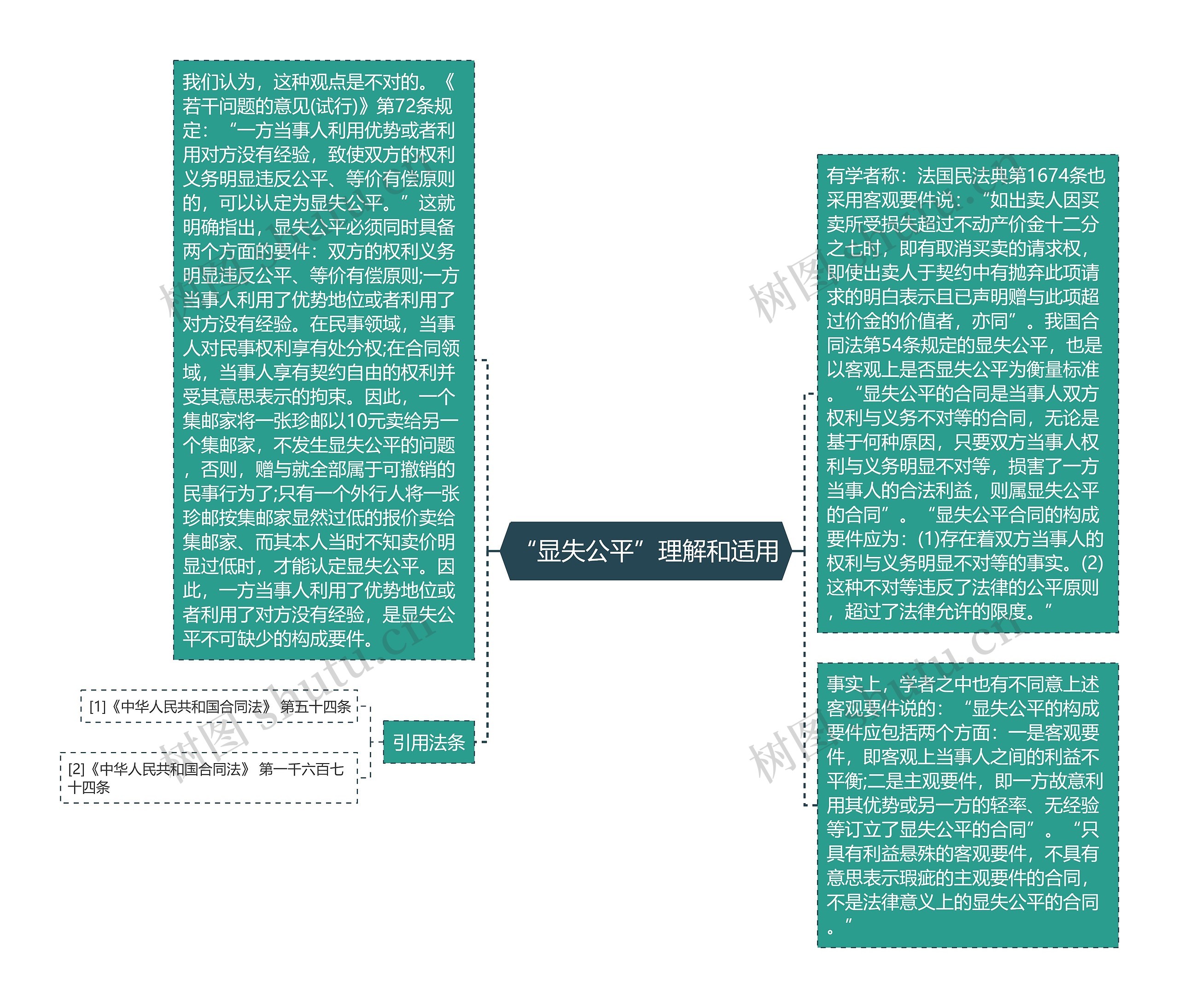 “显失公平”理解和适用 “显失公平”理解和适用