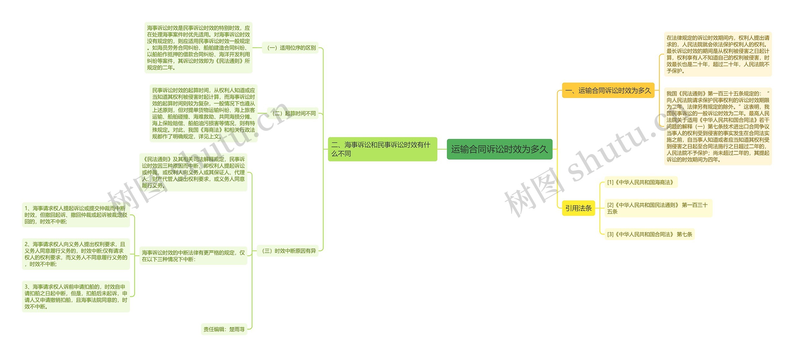 运输合同诉讼时效为多久思维导图