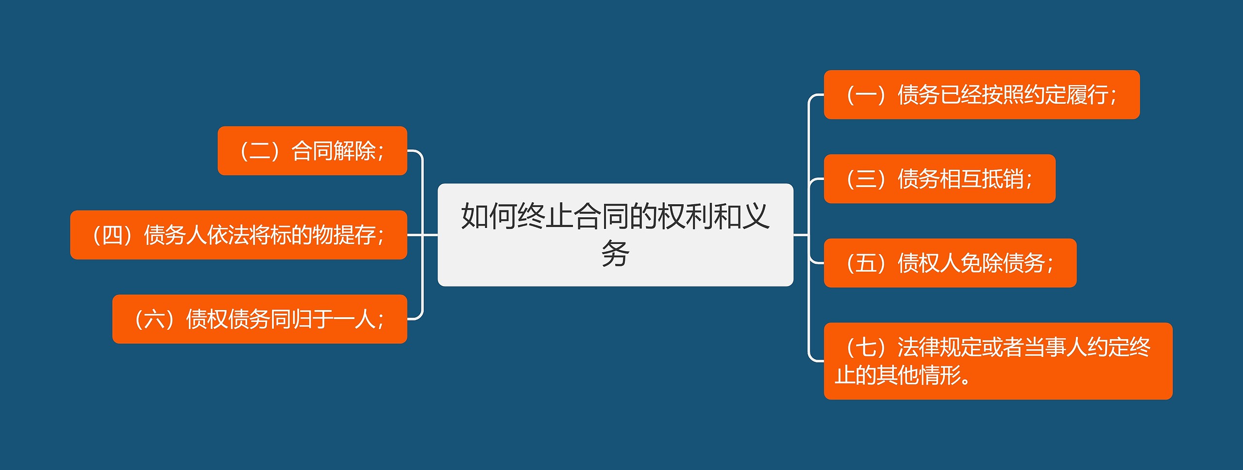 如何终止合同的权利和义务思维导图