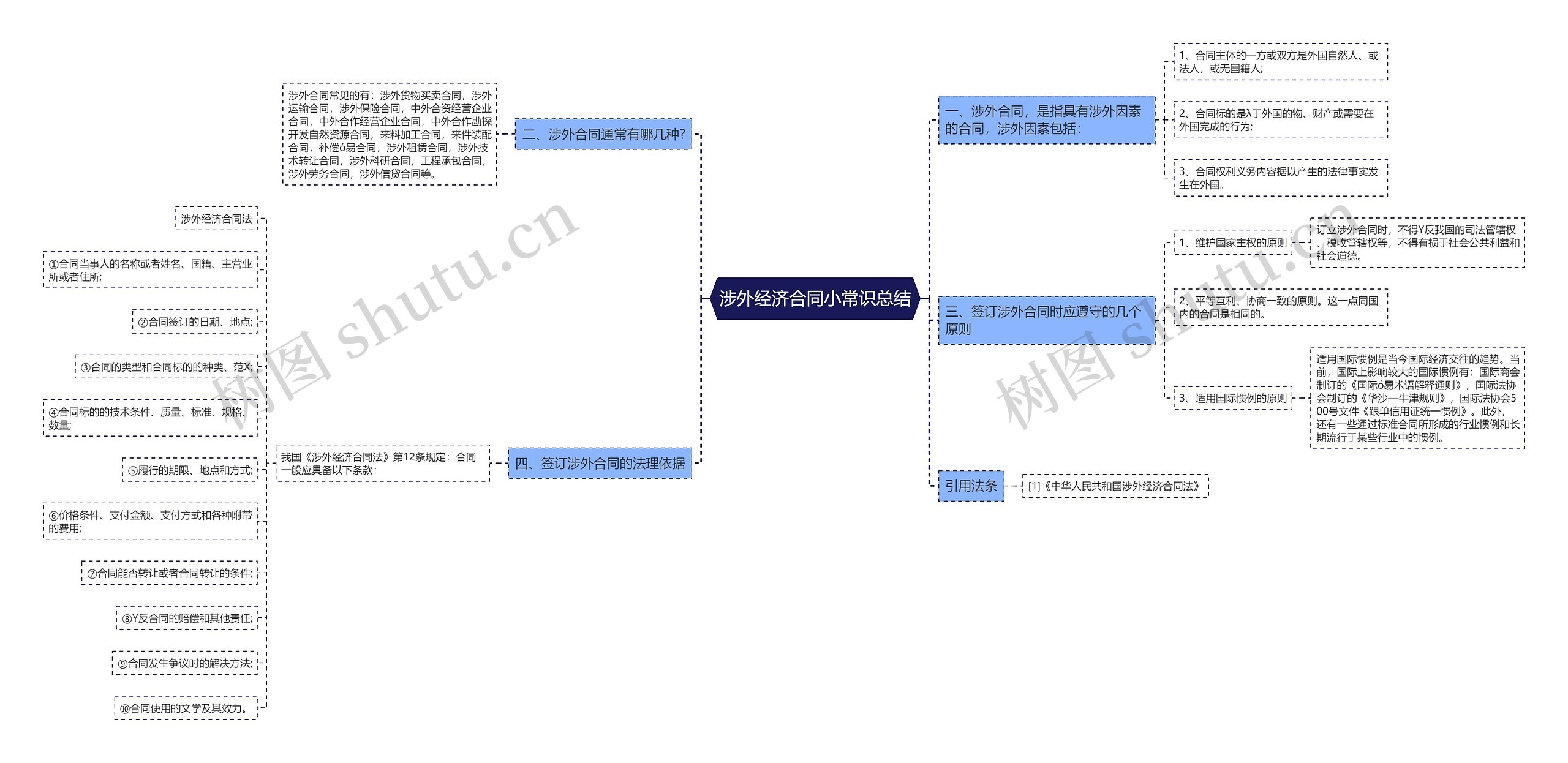 涉外经济合同小常识总结思维导图