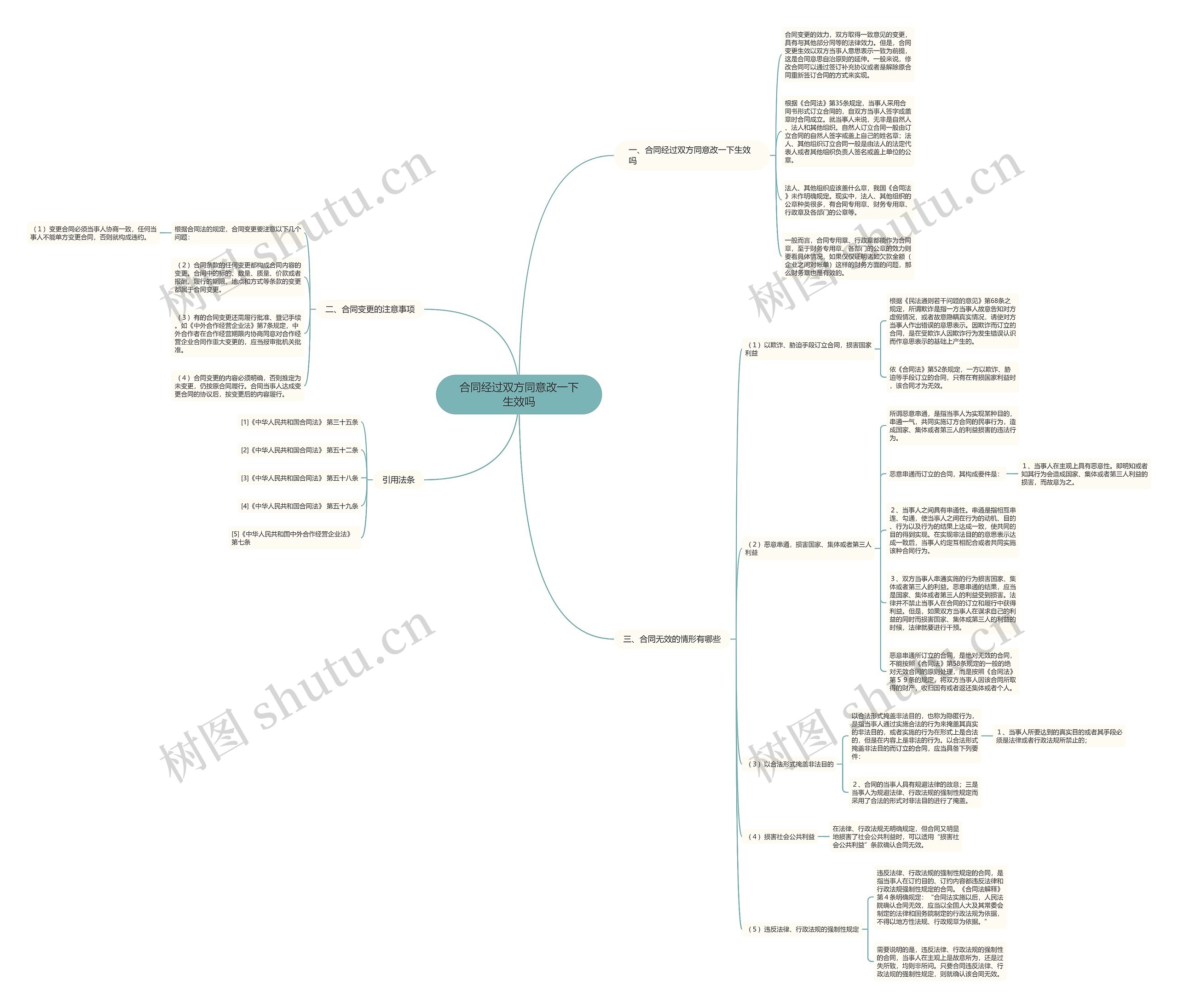 合同经过双方同意改一下生效吗思维导图