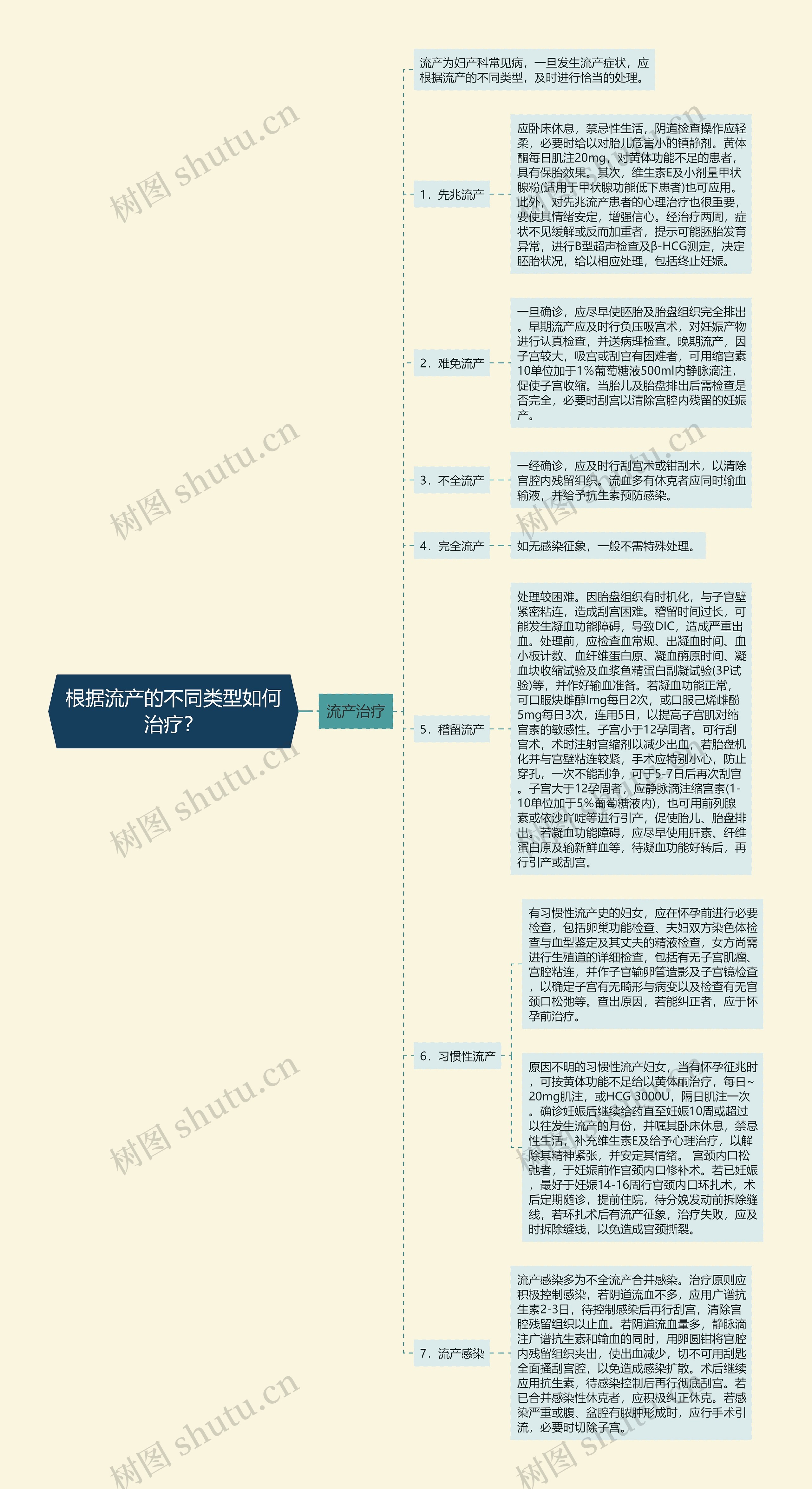 根据流产的不同类型如何治疗？思维导图