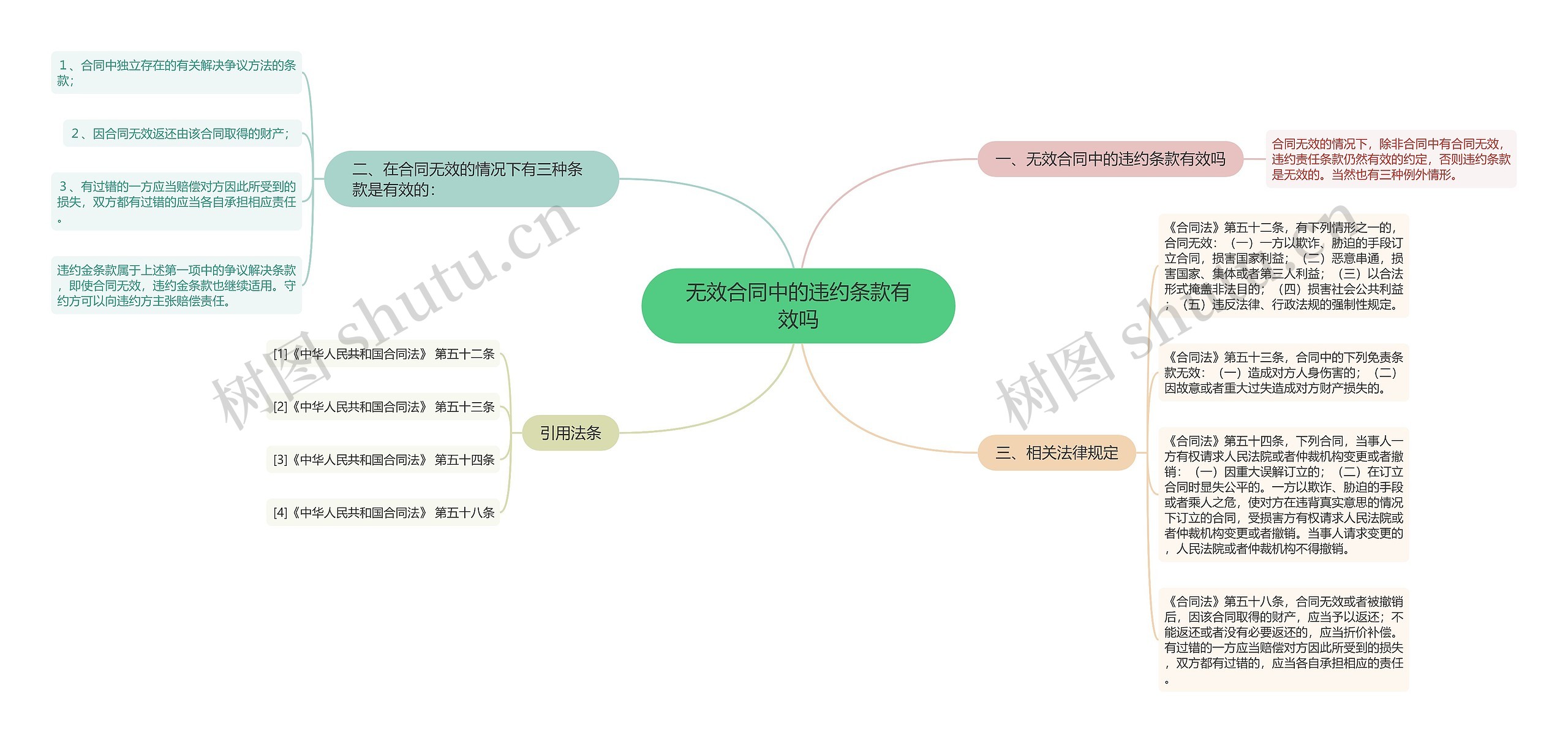 无效合同中的违约条款有效吗