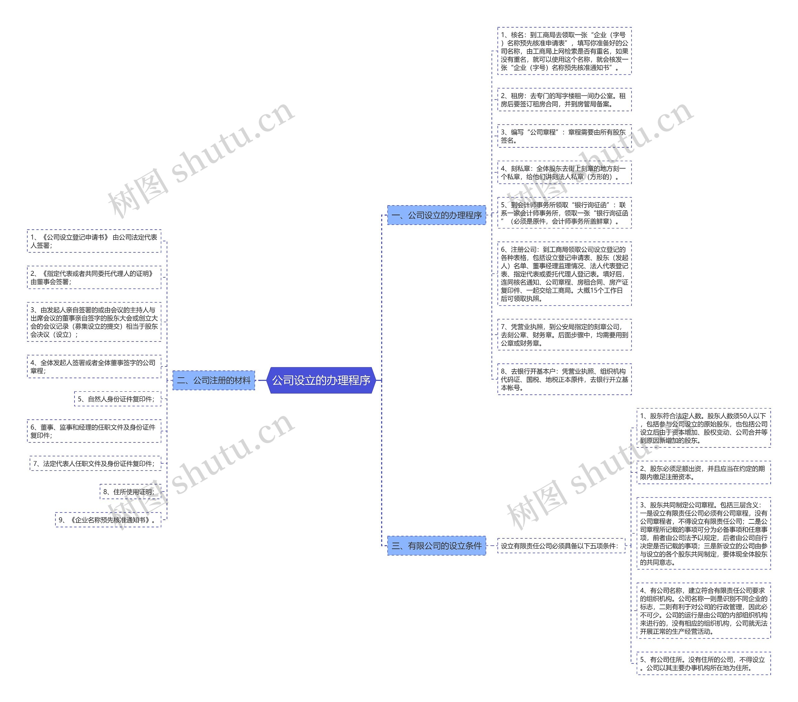 公司设立的办理程序思维导图