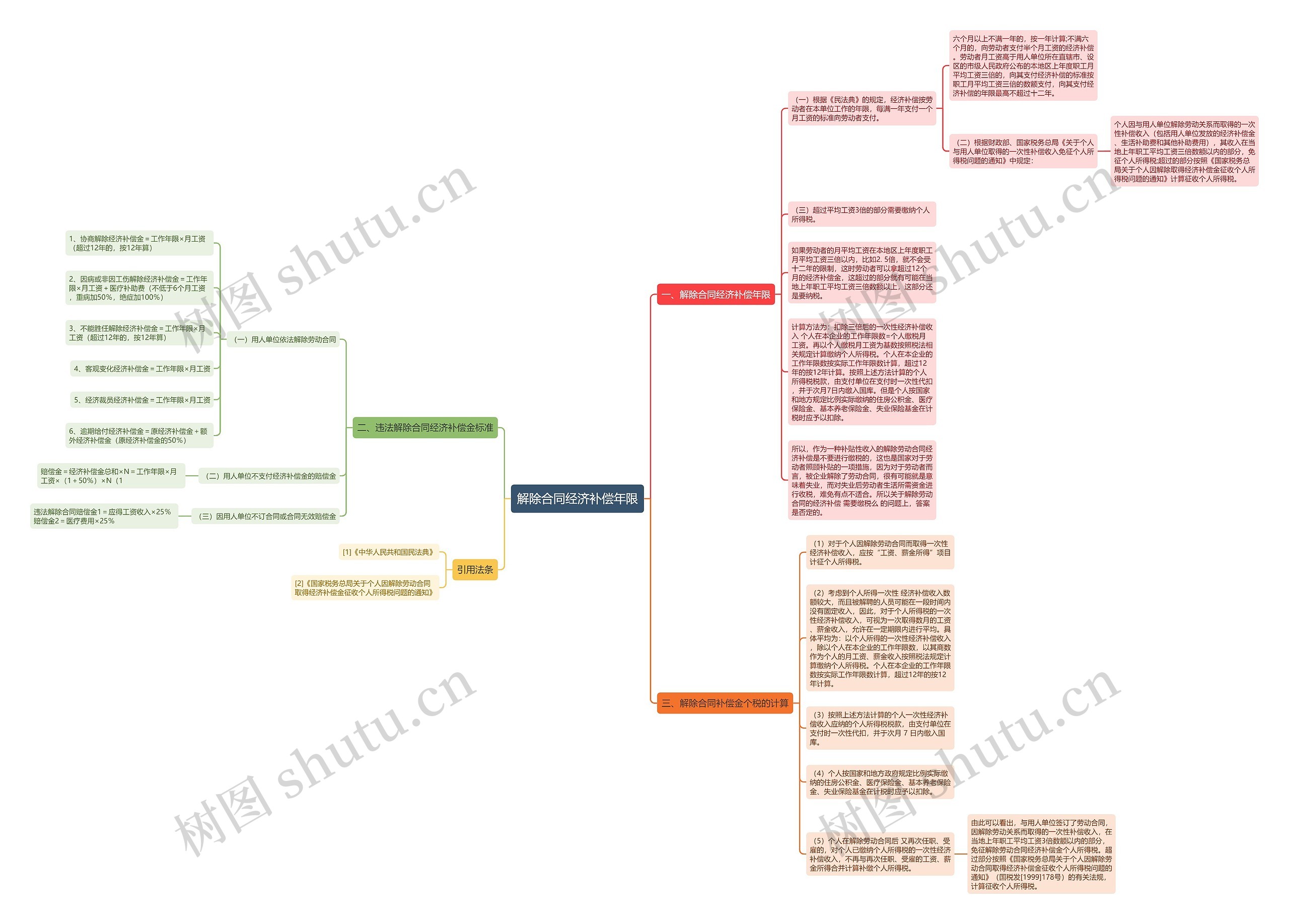 解除合同经济补偿年限思维导图