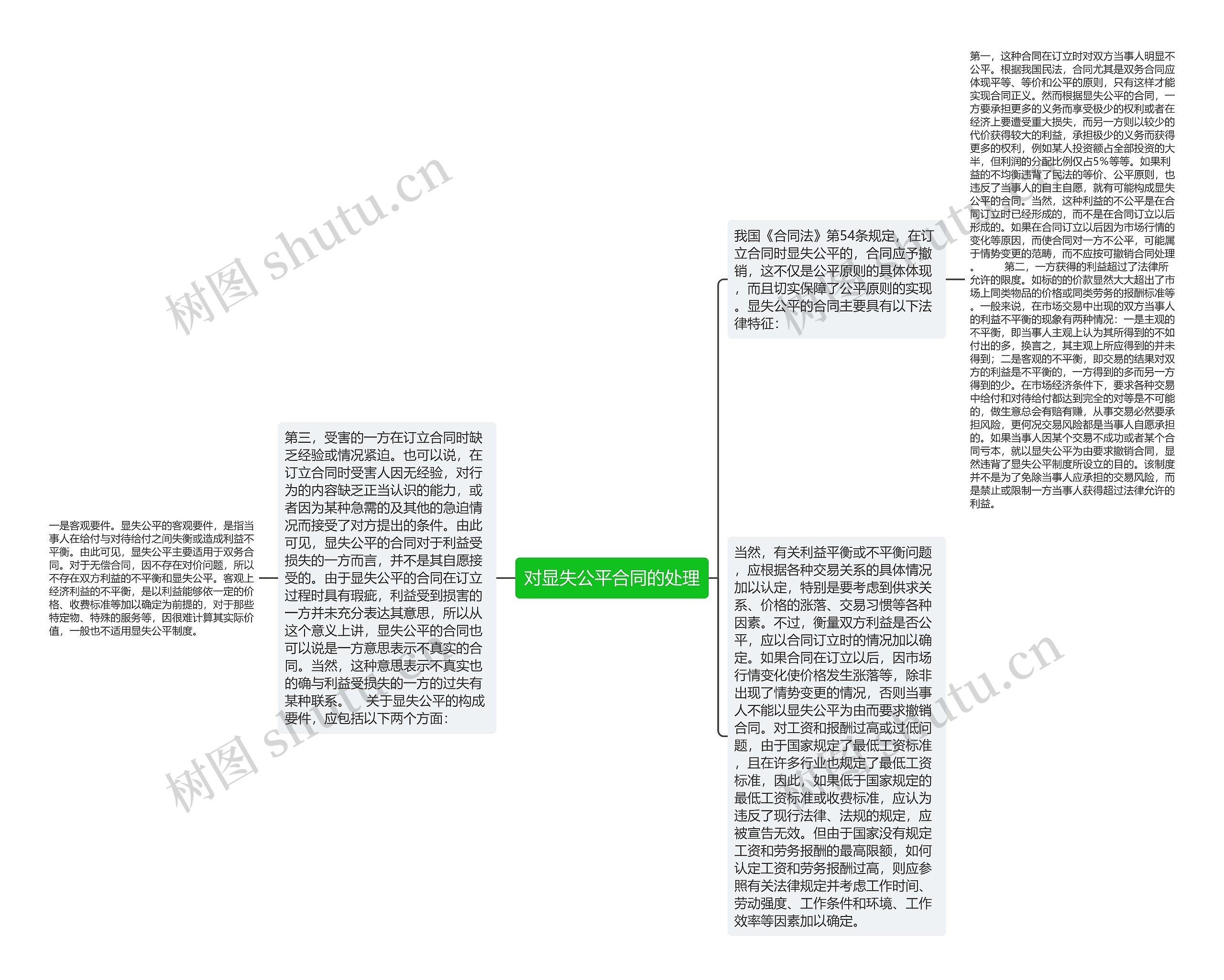 对显失公平合同的处理思维导图