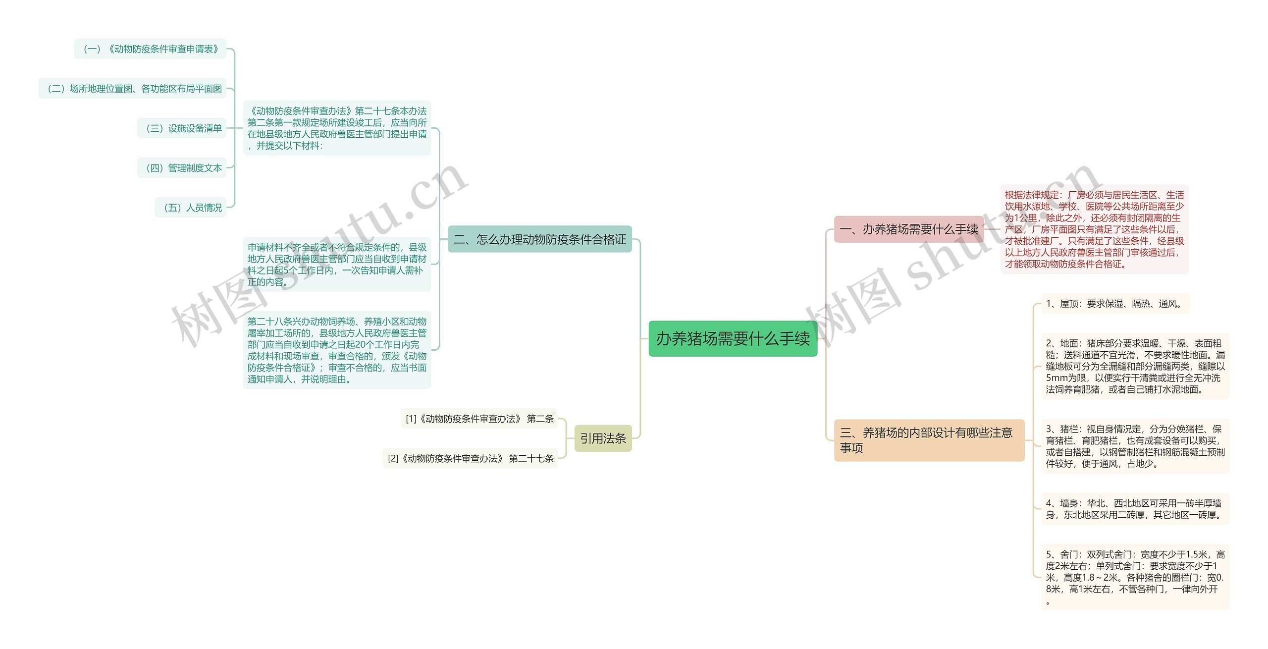 办养猪场需要什么手续思维导图