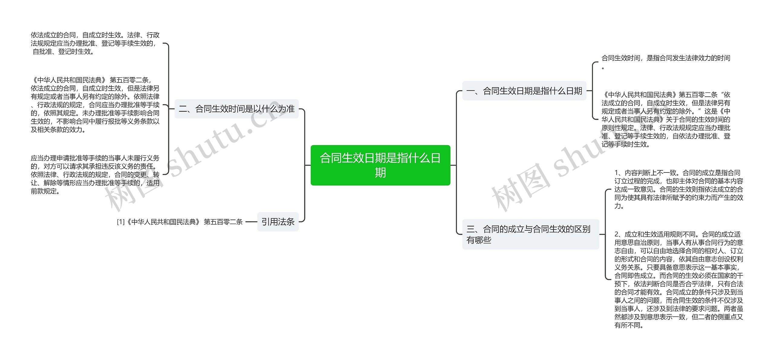 合同生效日期是指什么日期