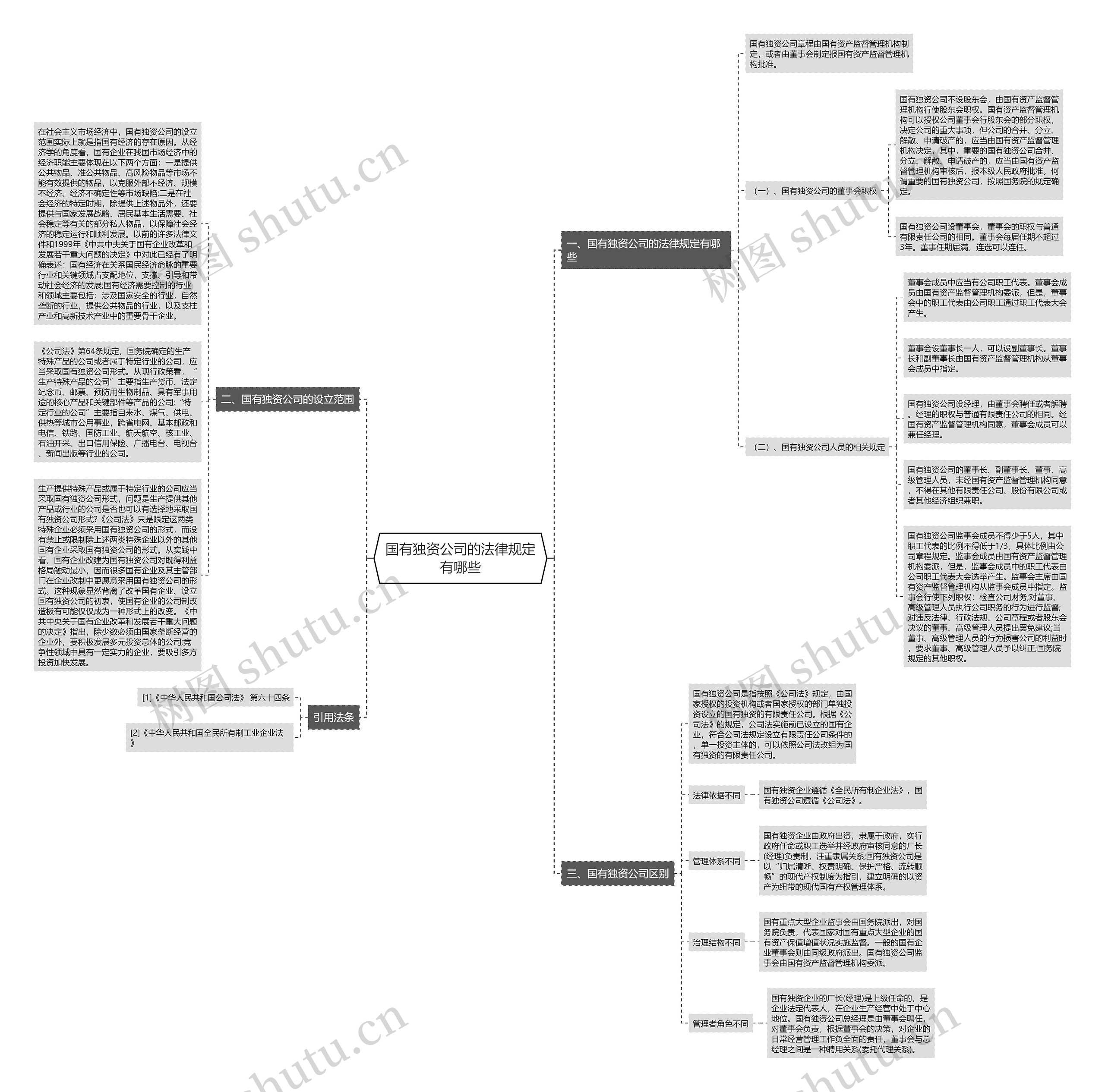 国有独资公司的法律规定有哪些思维导图