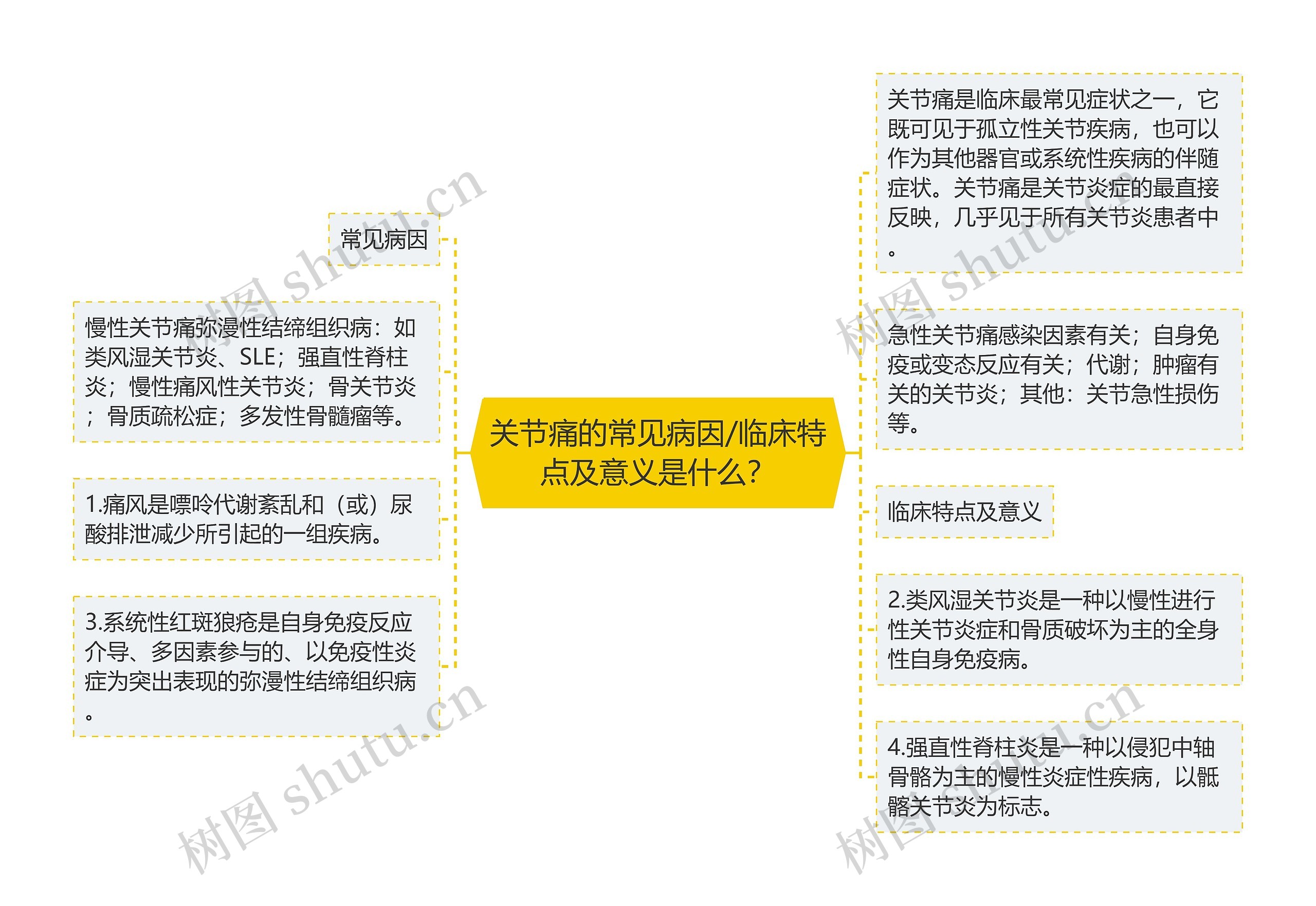 关节痛的常见病因/临床特点及意义是什么? 关节痛的常见病因/临床特点及意义是什么?