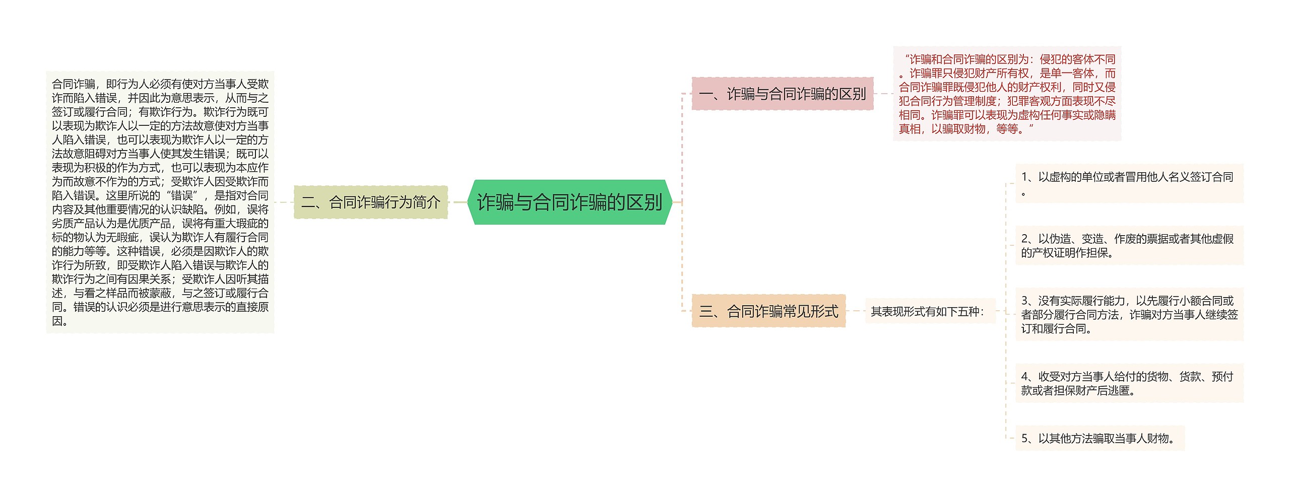 诈骗与合同诈骗的区别思维导图