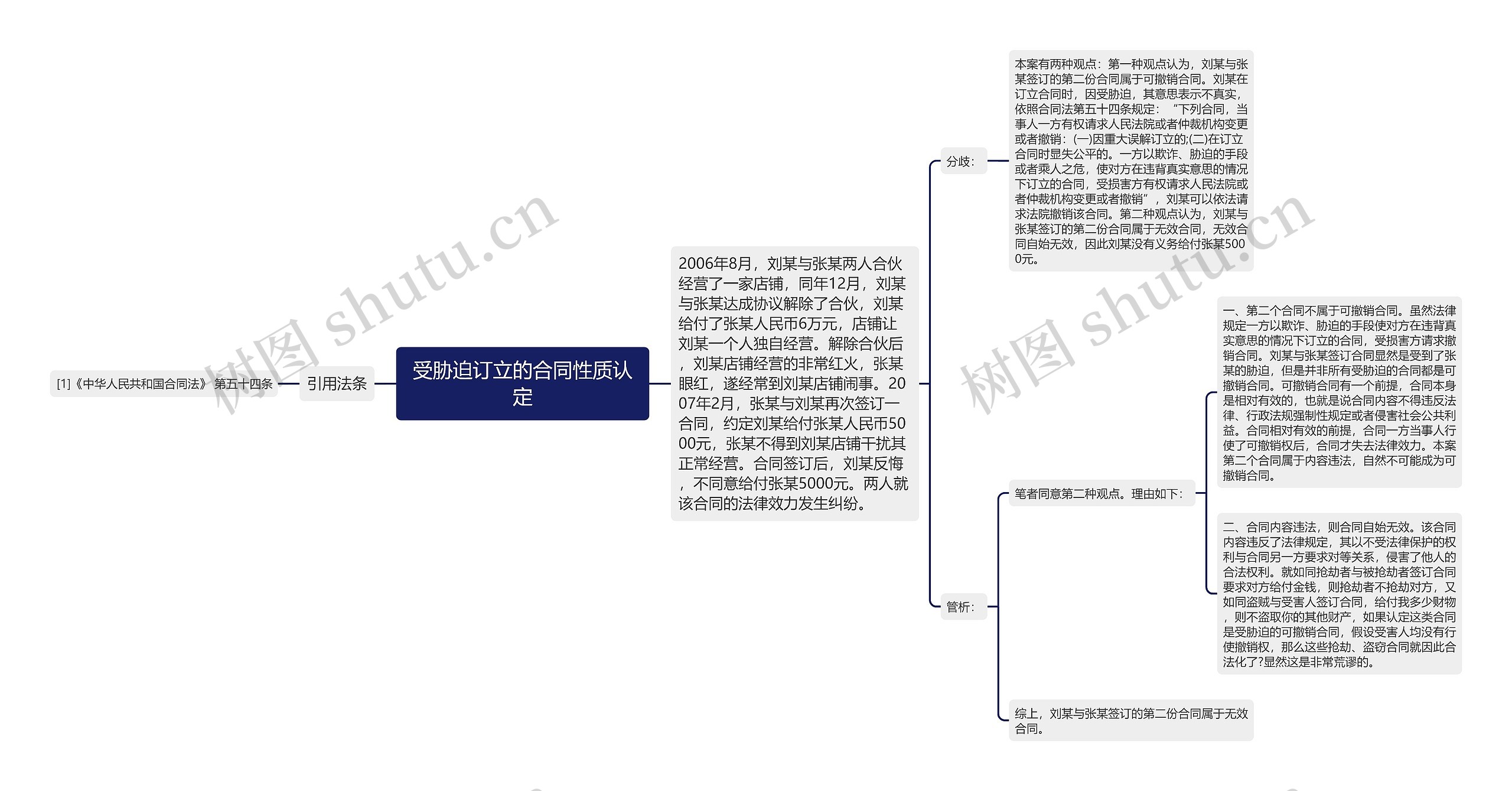 受胁迫订立的合同性质认定思维导图