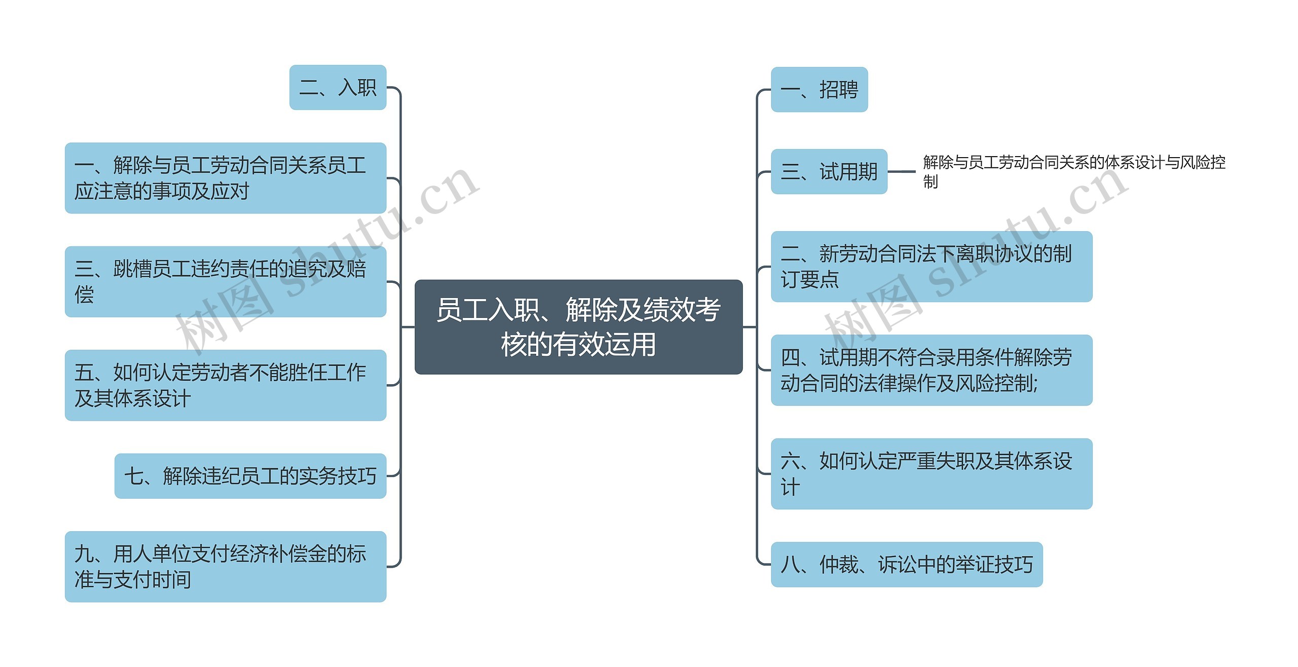 员工入职、解除及绩效考核的有效运用