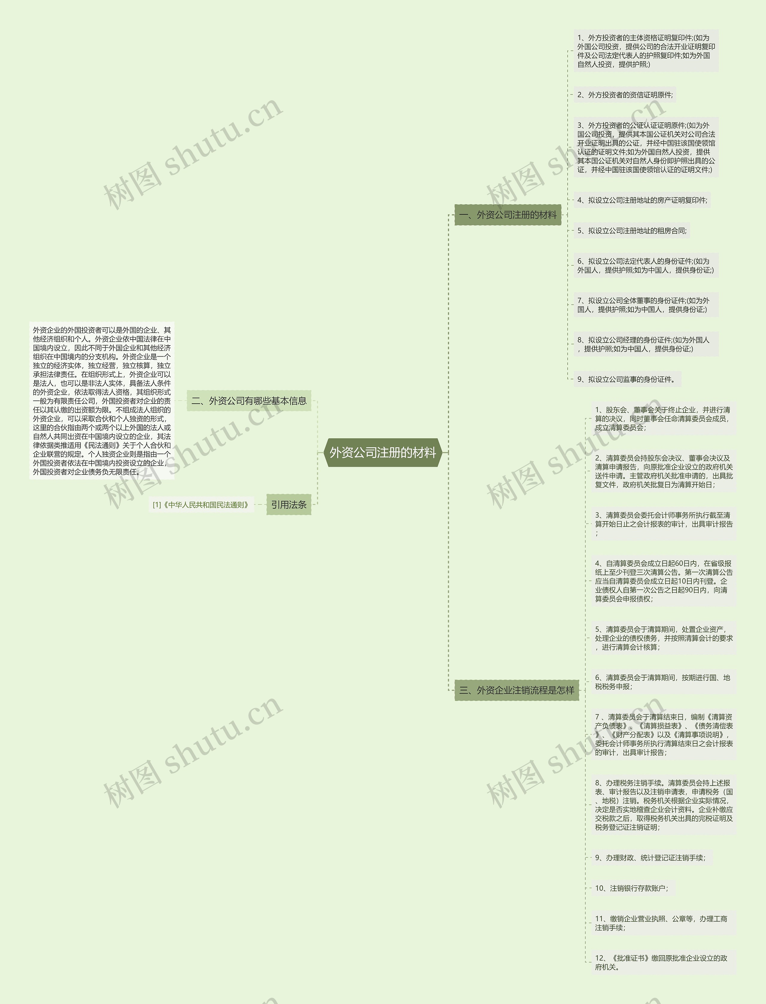 外资公司注册的材料