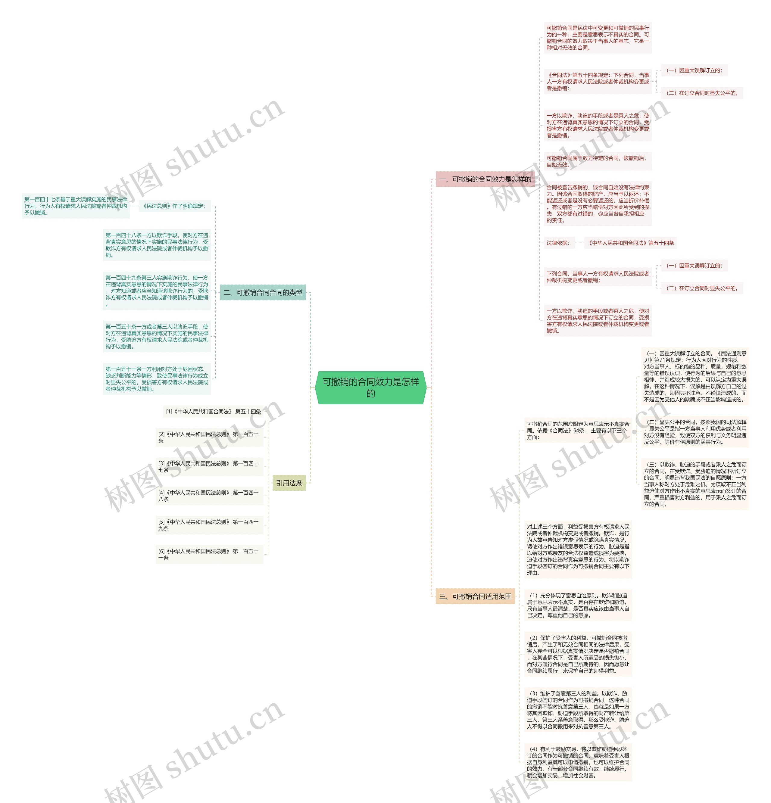 可撤销的合同效力是怎样的思维导图