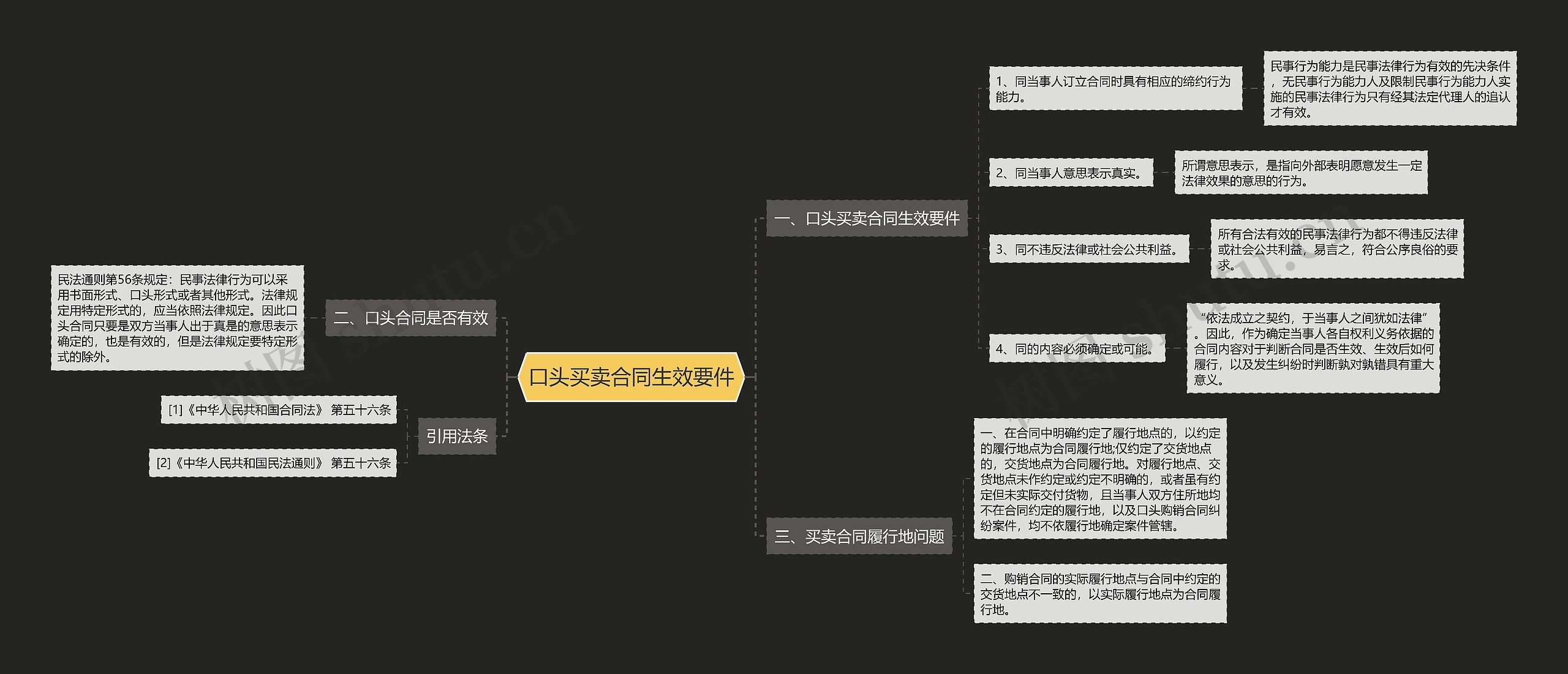 口头买卖合同生效要件思维导图