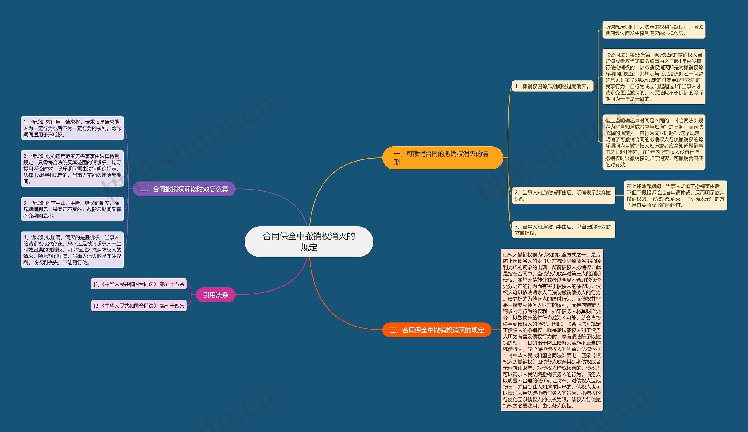 合同保全中撤销权消灭的规定思维导图