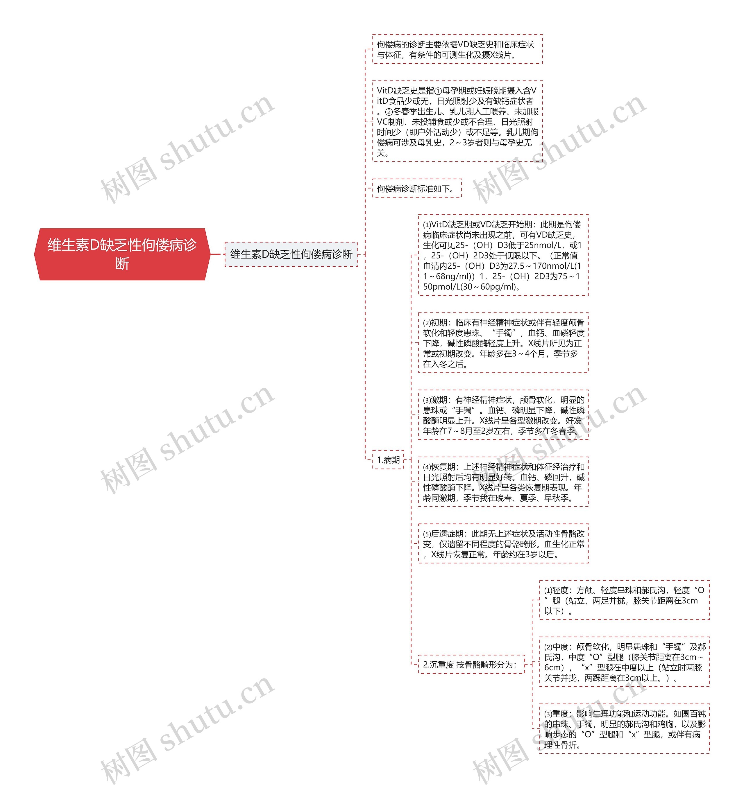 维生素D缺乏性佝偻病诊断思维导图