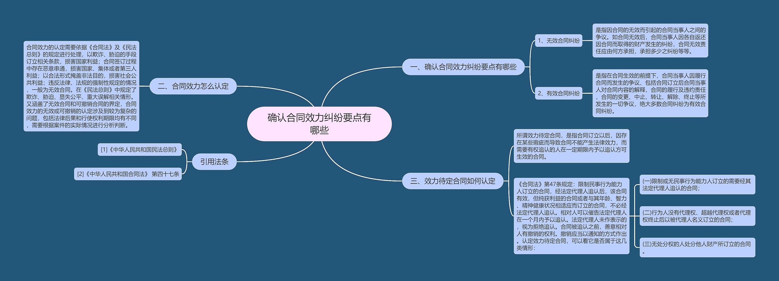 确认合同效力纠纷要点有哪些思维导图