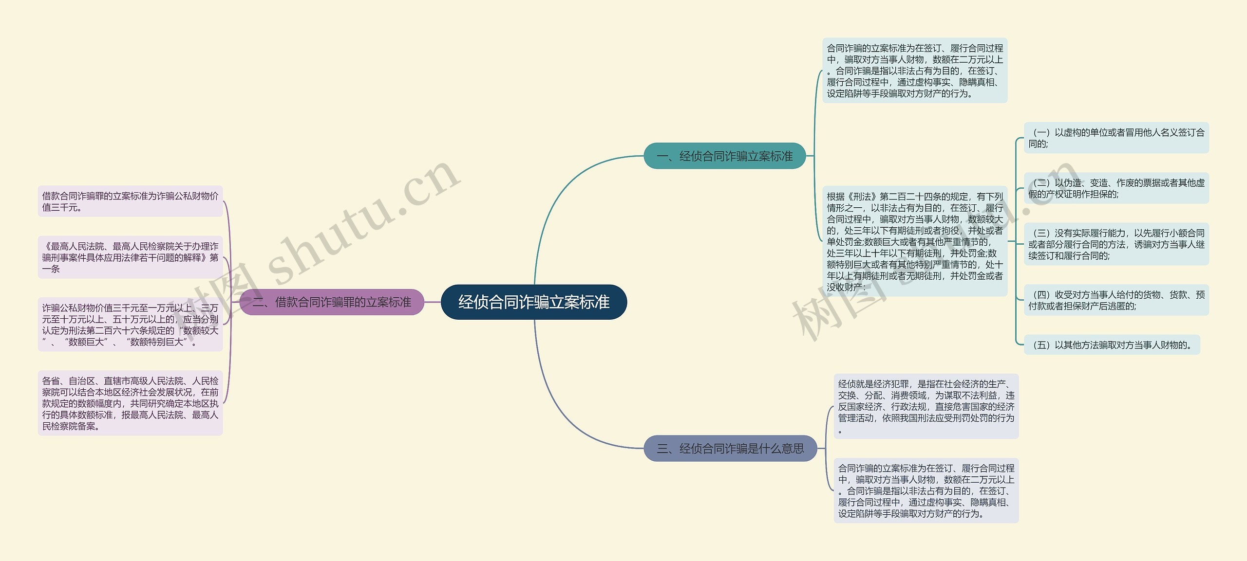 经侦合同诈骗立案标准