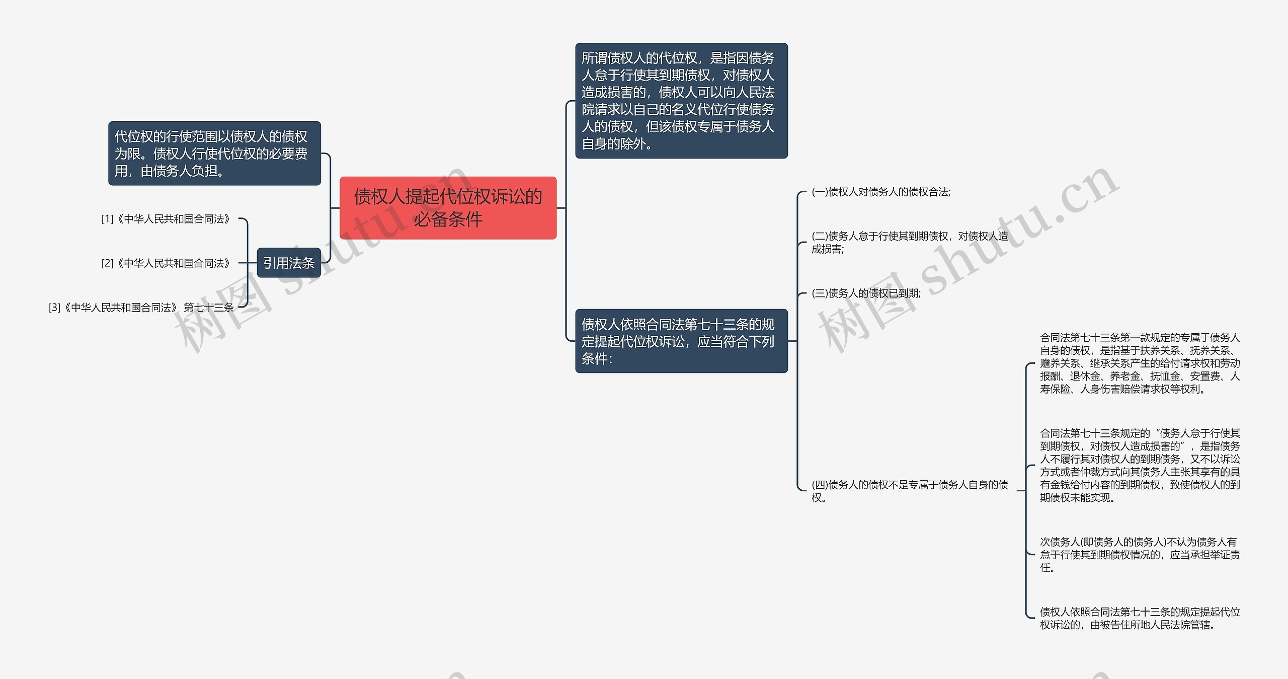 债权人提起代位权诉讼的必备条件思维导图