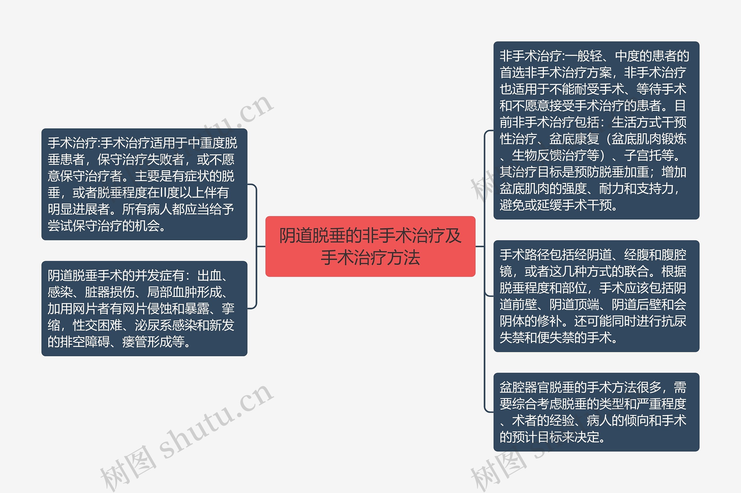 阴道脱垂的非手术治疗及手术治疗方法