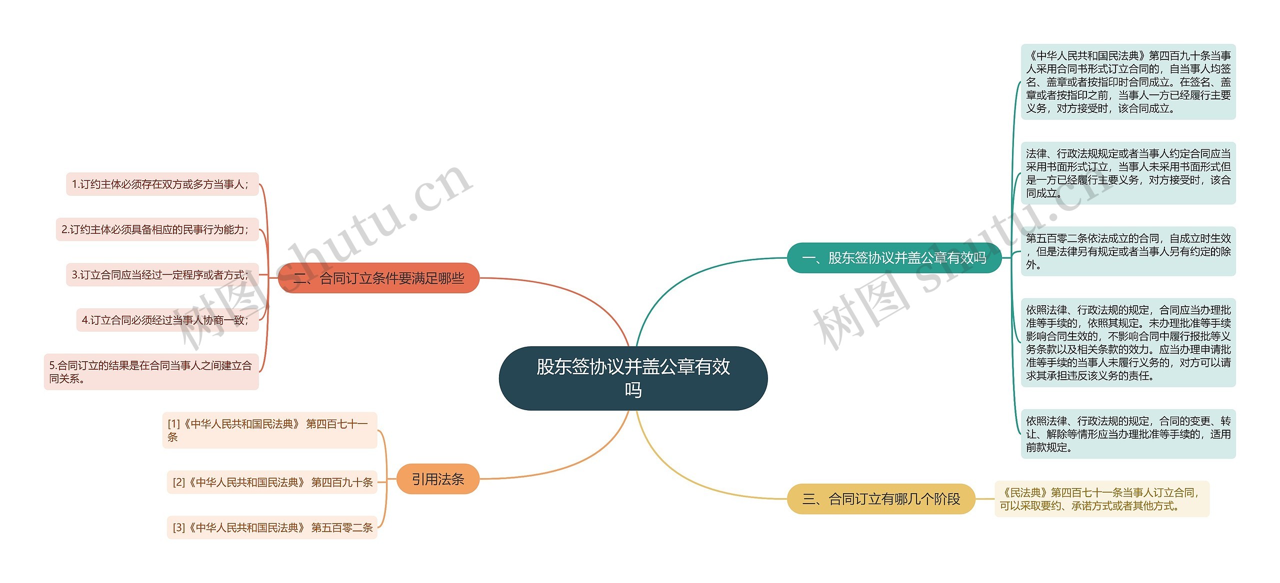 股东签协议并盖公章有效吗思维导图