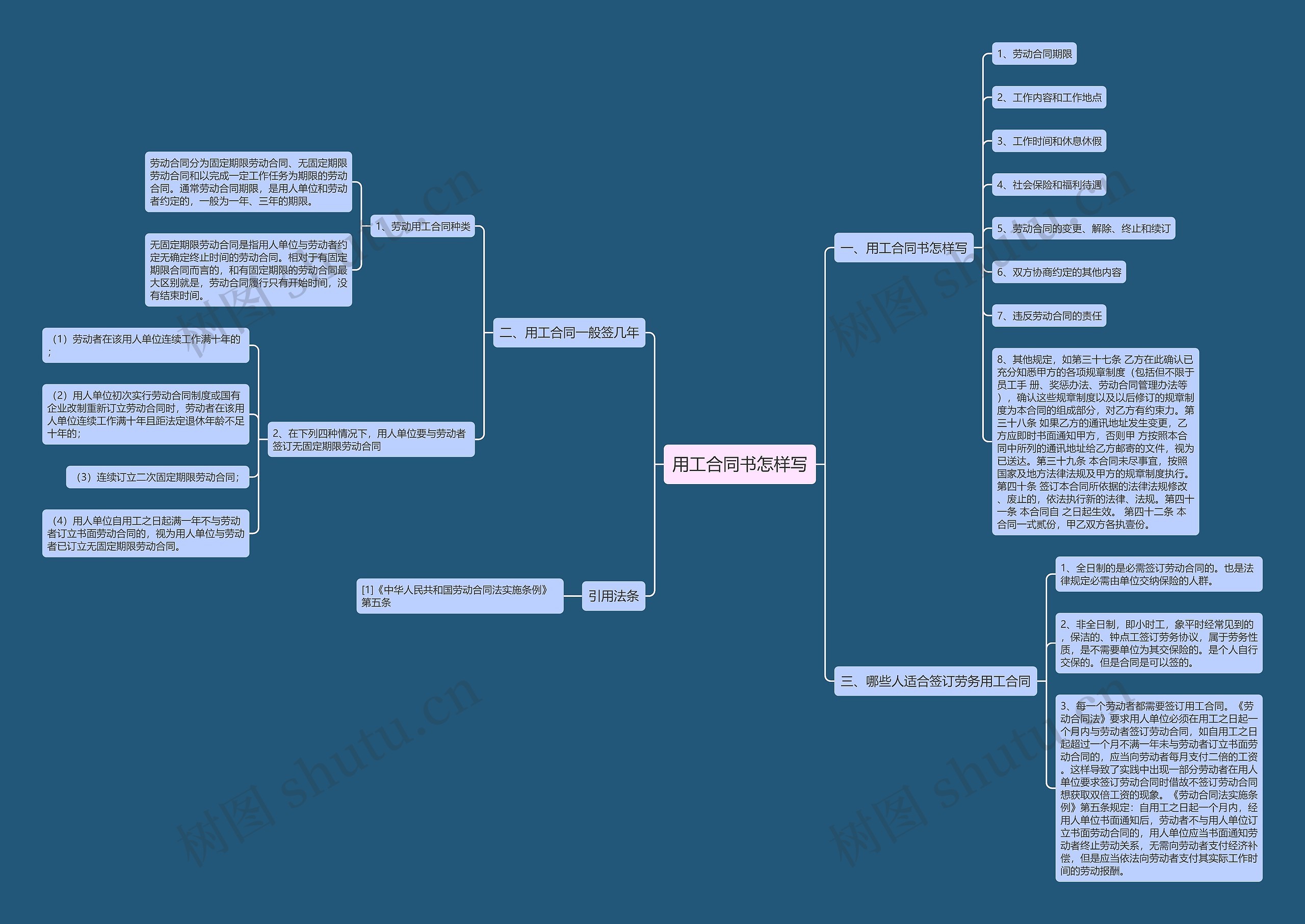 用工合同书怎样写思维导图