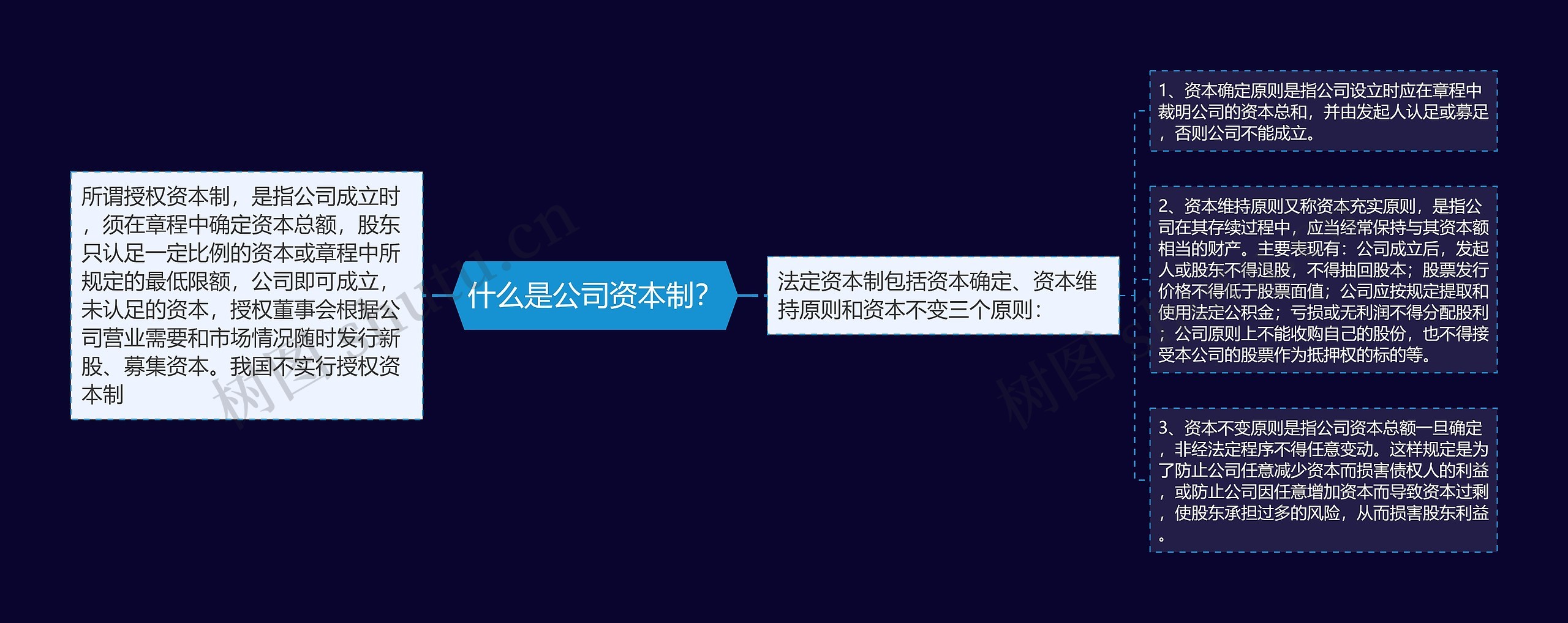 什么是公司资本制? 什么是公司资本制?