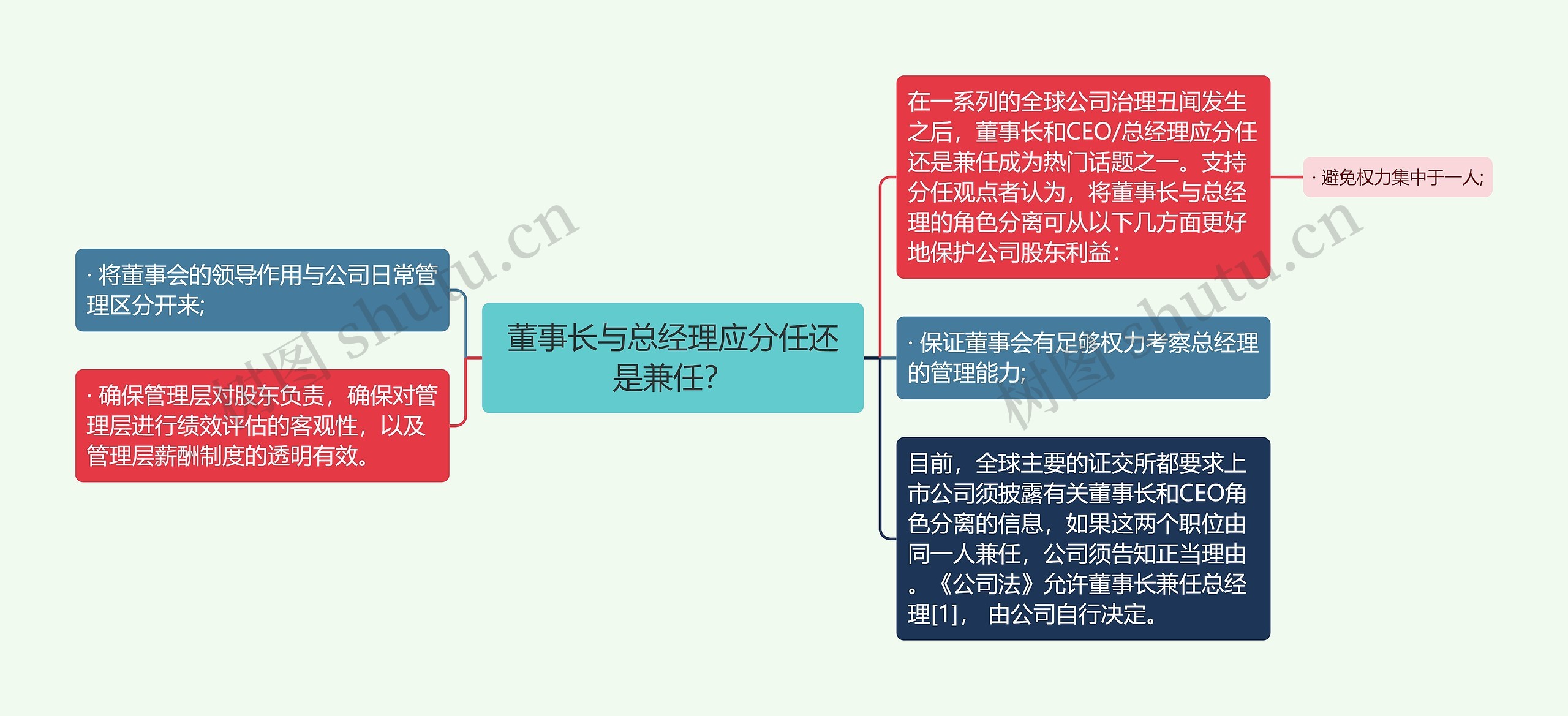 董事长与总经理应分任还是兼任？思维导图