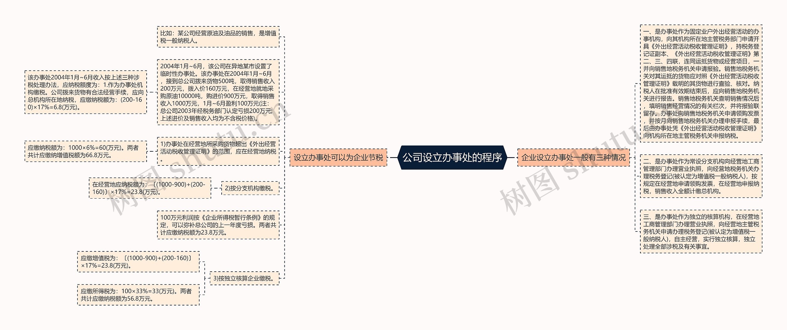 公司设立办事处的程序思维导图