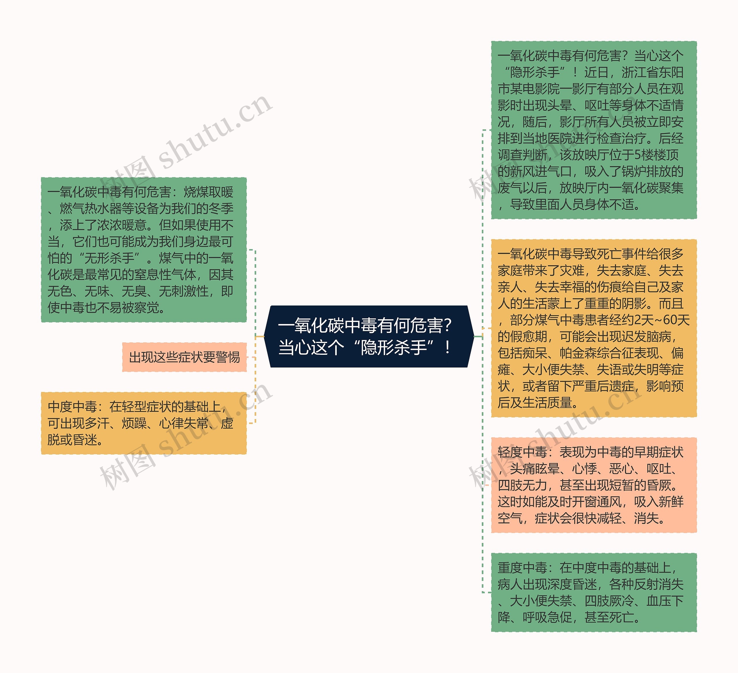 一氧化碳中毒有何危害？当心这个“隐形杀手”！思维导图