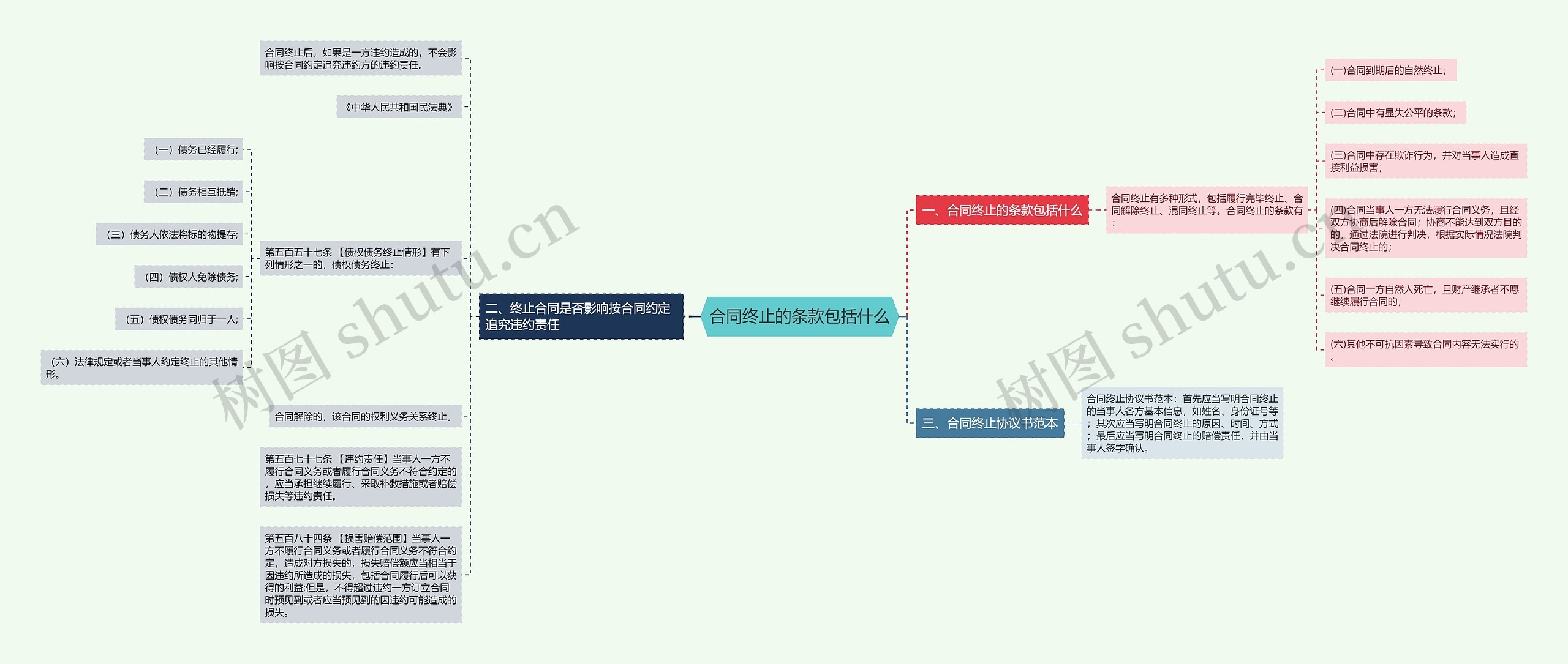 合同终止的条款包括什么