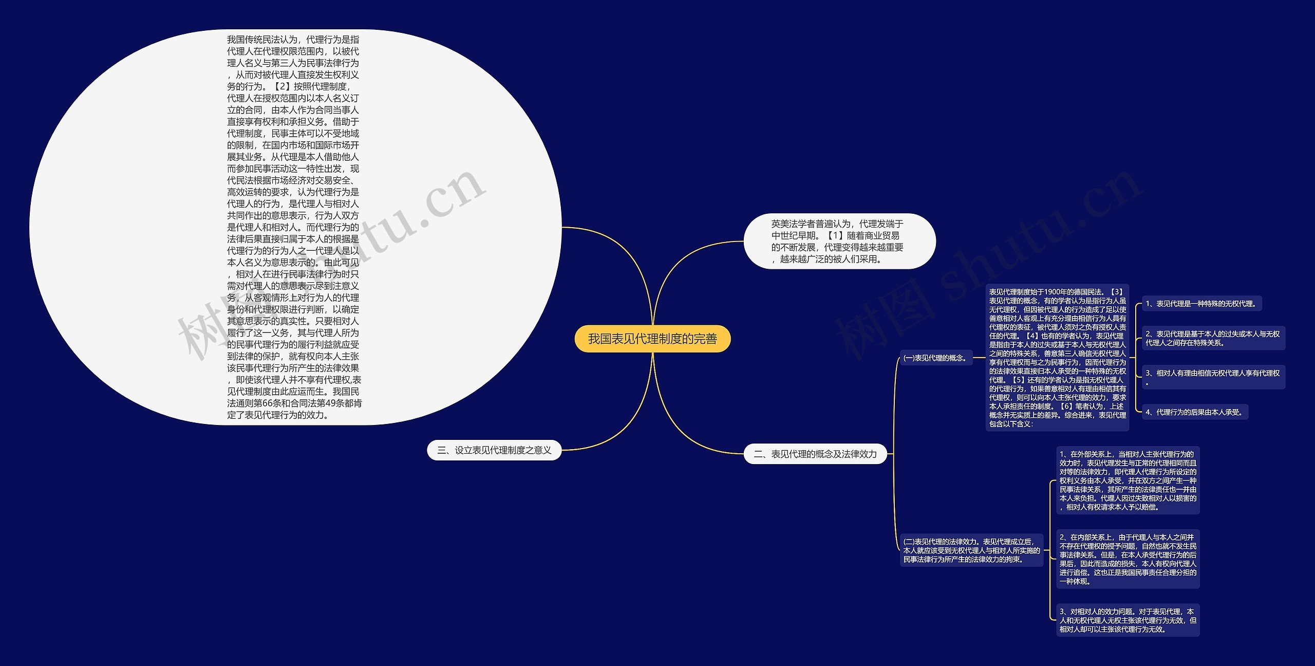 我国表见代理制度的完善思维导图