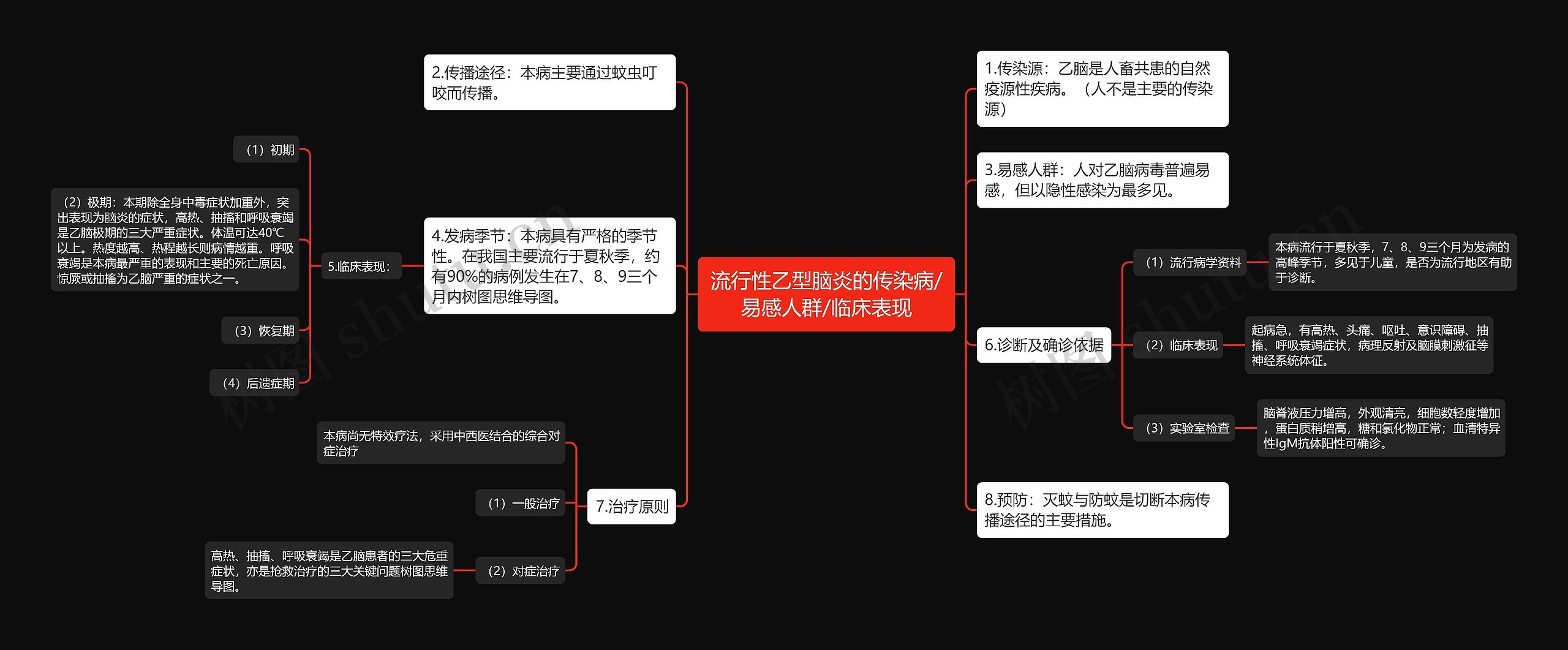 流行性乙型脑炎的传染病/易感人群/临床表现思维导图