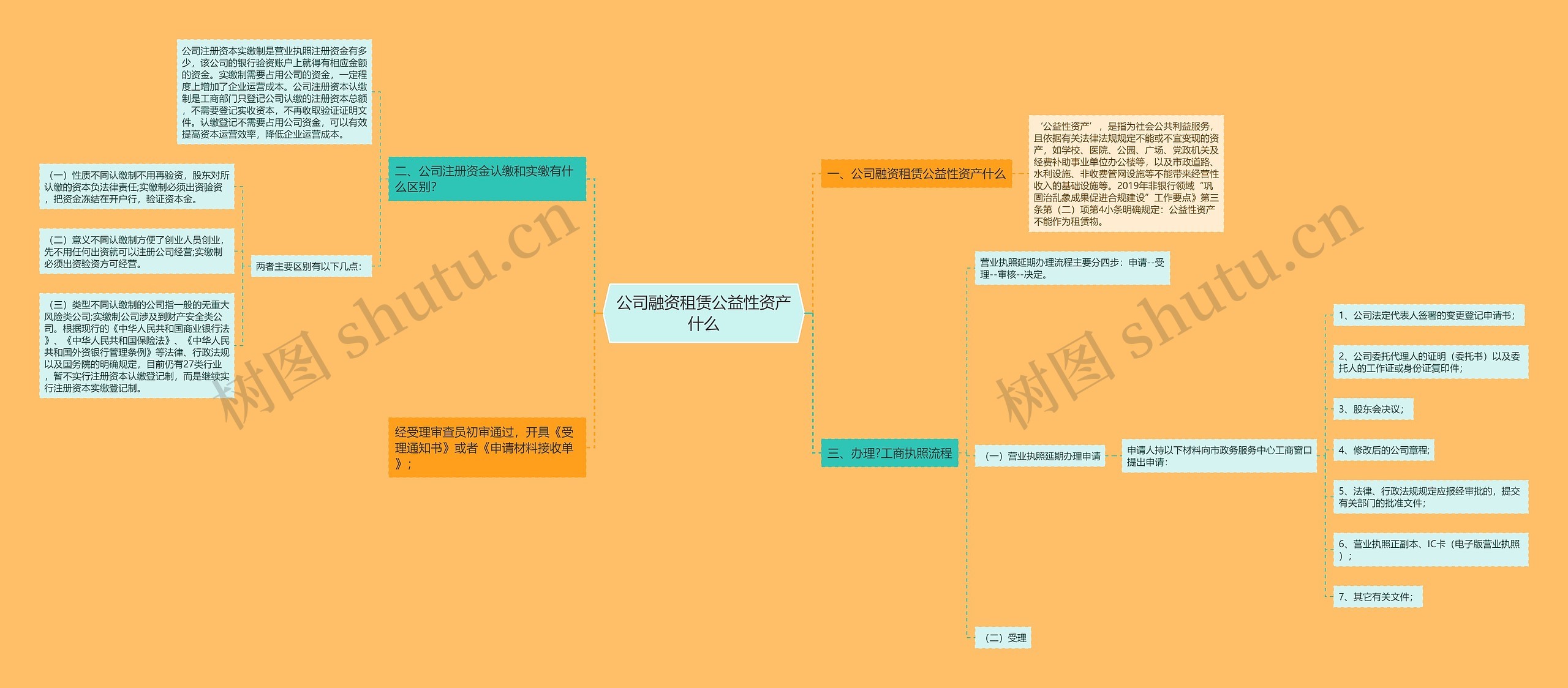 公司融资租赁公益性资产什么思维导图