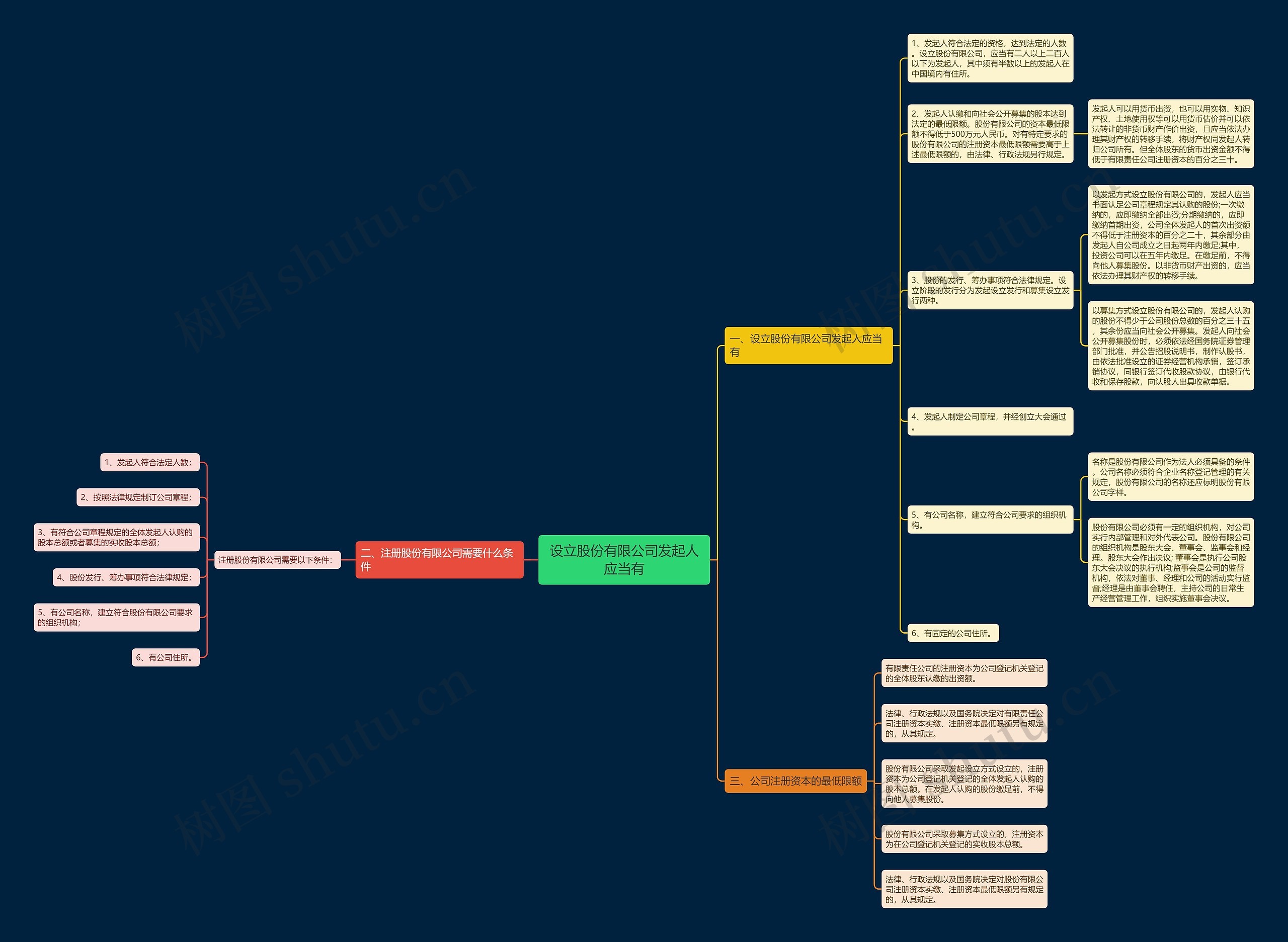 设立股份有限公司发起人应当有思维导图