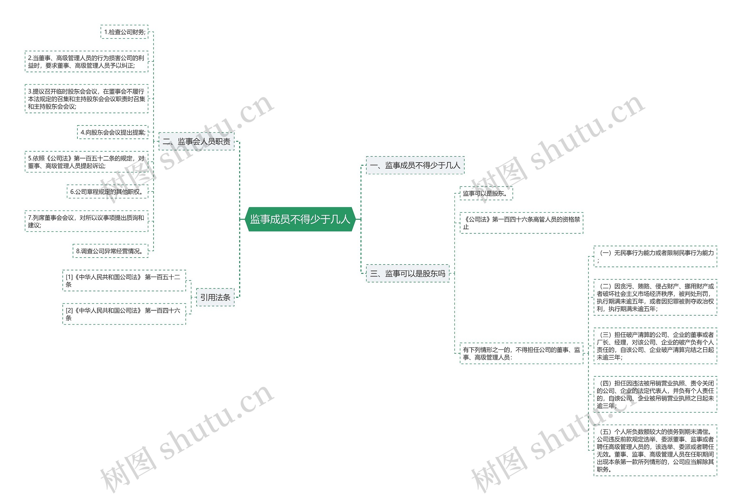 监事成员不得少于几人思维导图
