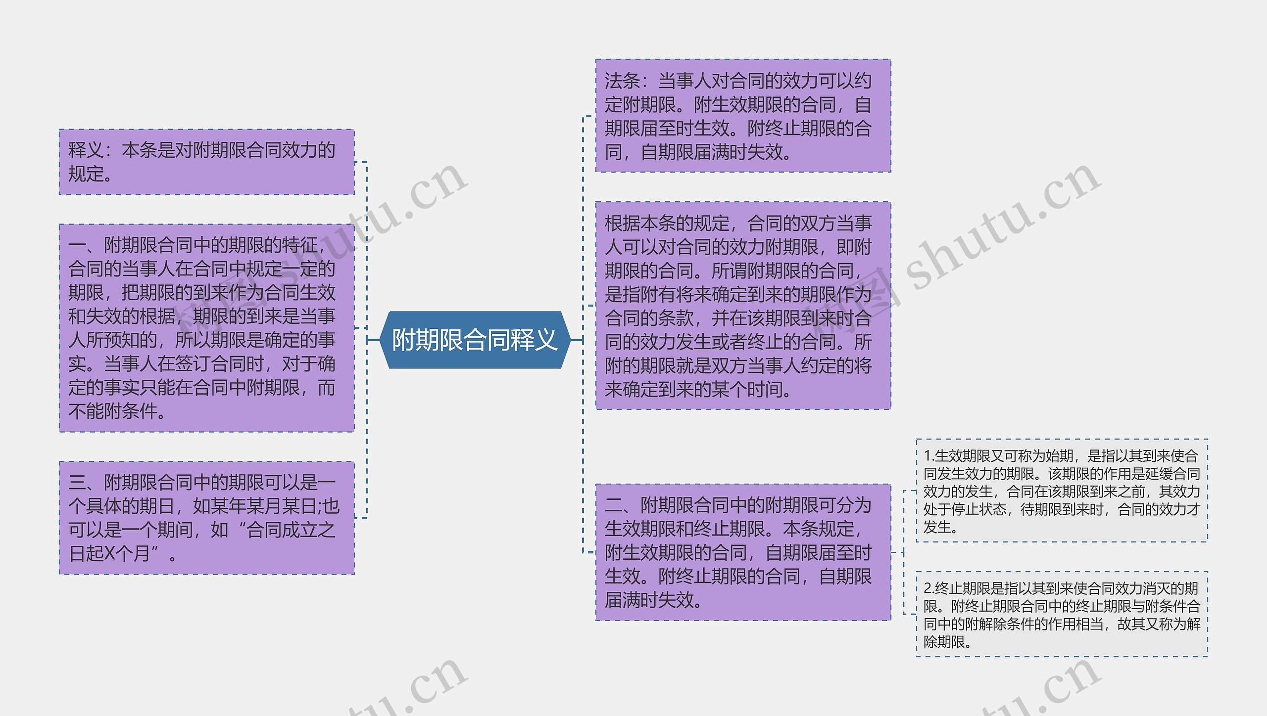 附期限合同释义思维导图