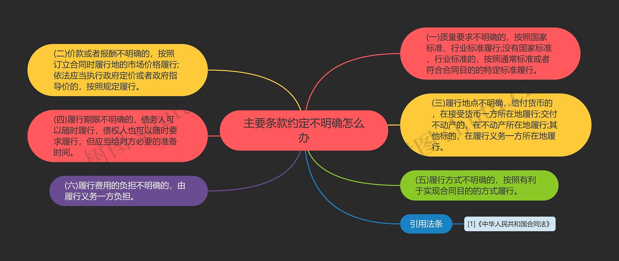 主要条款约定不明确怎么办思维导图